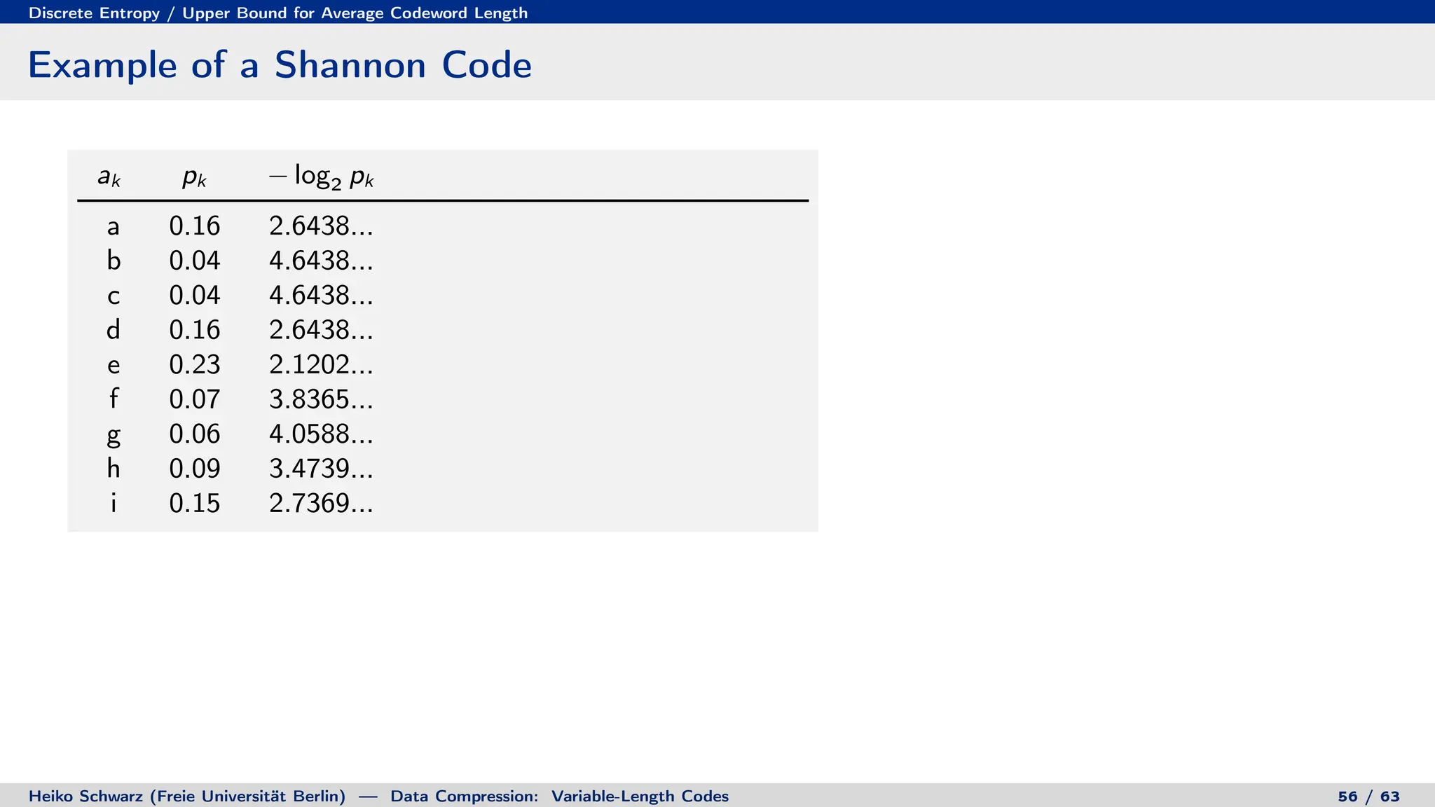 Discrete Entropy / Upper Bound for Average Codeword Length
Example of a Shannon Code
ak pk − log2 pk
a 0.16 2.6438...
b 0.04 4.6438...
c 0.04 4.6438...
d 0.16 2.6438...
e 0.23 2.1202...
f 0.07 3.8365...
g 0.06 4.0588...
h 0.09 3.4739...
i 0.15 2.7369...
Heiko Schwarz (Freie Universität Berlin) — Data Compression: Variable-Length Codes 56 / 63
 