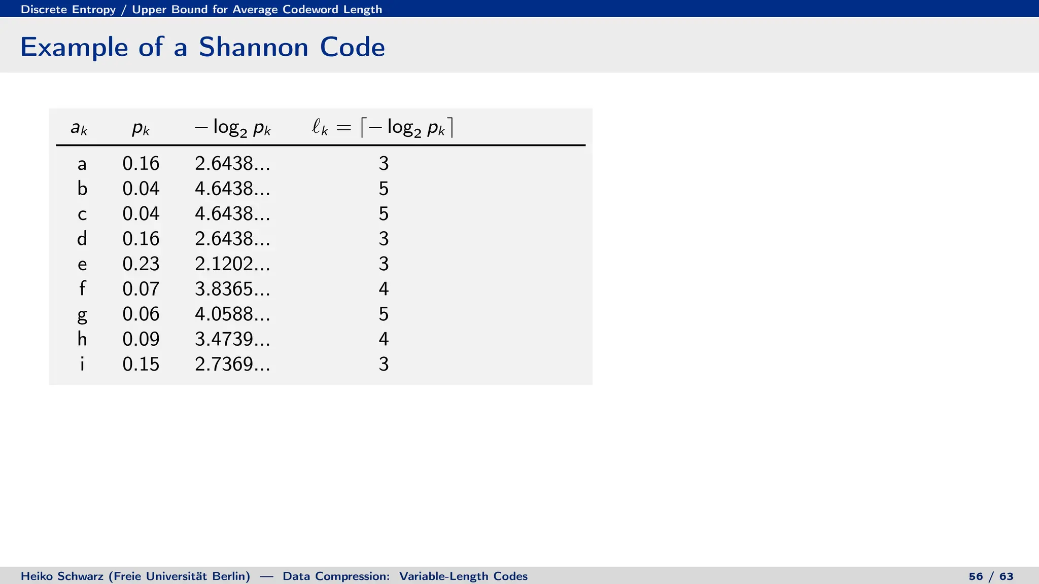 Discrete Entropy / Upper Bound for Average Codeword Length
Example of a Shannon Code
ak pk − log2 pk `k = d− log2 pk e
a 0.16 2.6438... 3
b 0.04 4.6438... 5
c 0.04 4.6438... 5
d 0.16 2.6438... 3
e 0.23 2.1202... 3
f 0.07 3.8365... 4
g 0.06 4.0588... 5
h 0.09 3.4739... 4
i 0.15 2.7369... 3
Heiko Schwarz (Freie Universität Berlin) — Data Compression: Variable-Length Codes 56 / 63
 