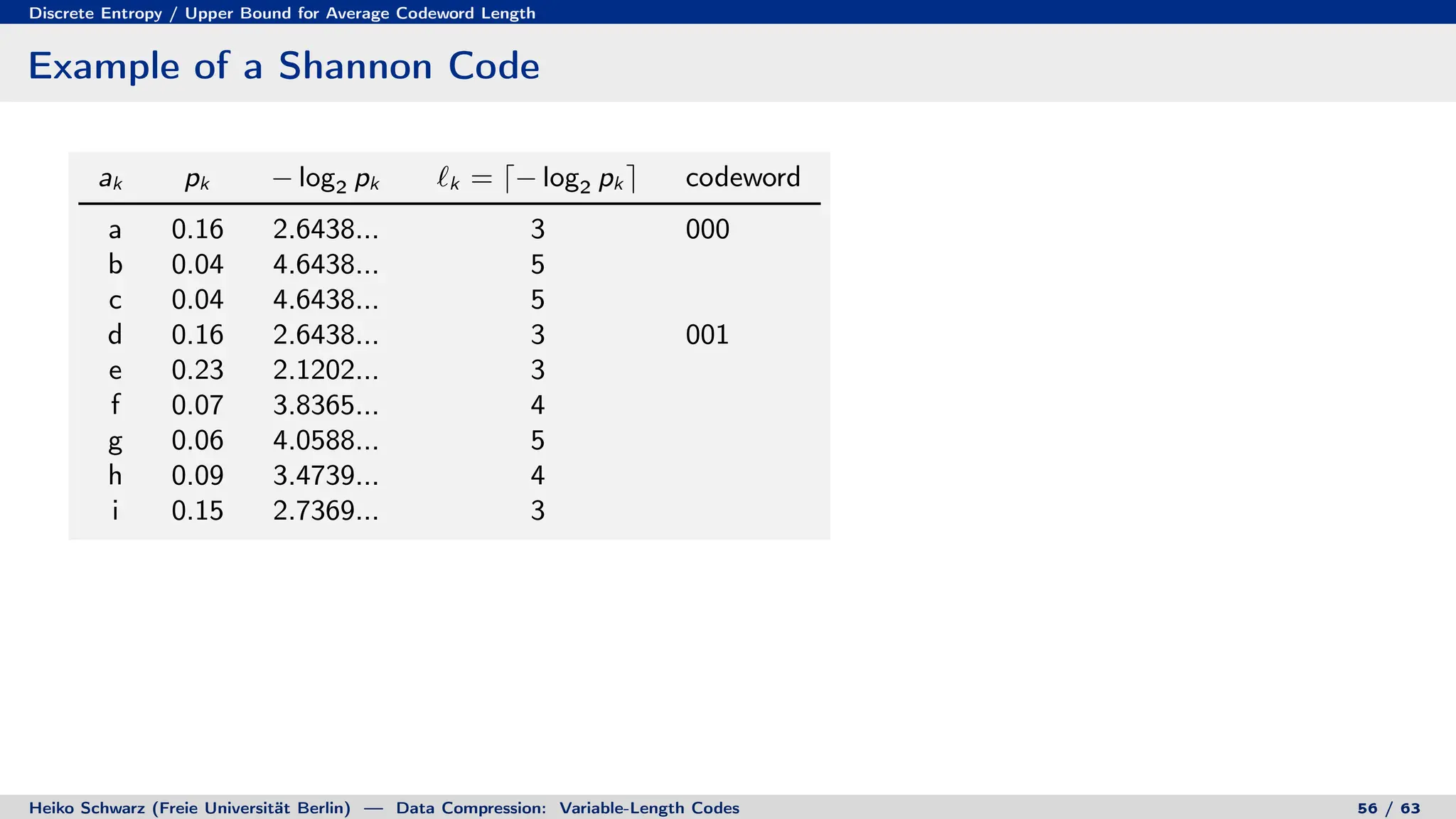Discrete Entropy / Upper Bound for Average Codeword Length
Example of a Shannon Code
ak pk − log2 pk `k = d− log2 pk e codeword
a 0.16 2.6438... 3 000
b 0.04 4.6438... 5
c 0.04 4.6438... 5
d 0.16 2.6438... 3 001
e 0.23 2.1202... 3
f 0.07 3.8365... 4
g 0.06 4.0588... 5
h 0.09 3.4739... 4
i 0.15 2.7369... 3
Heiko Schwarz (Freie Universität Berlin) — Data Compression: Variable-Length Codes 56 / 63
 