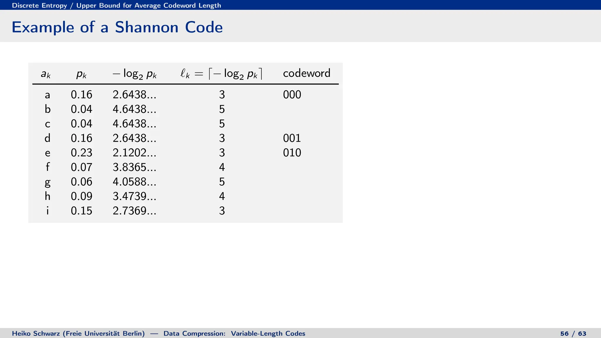 Discrete Entropy / Upper Bound for Average Codeword Length
Example of a Shannon Code
ak pk − log2 pk `k = d− log2 pk e codeword
a 0.16 2.6438... 3 000
b 0.04 4.6438... 5
c 0.04 4.6438... 5
d 0.16 2.6438... 3 001
e 0.23 2.1202... 3 010
f 0.07 3.8365... 4
g 0.06 4.0588... 5
h 0.09 3.4739... 4
i 0.15 2.7369... 3
Heiko Schwarz (Freie Universität Berlin) — Data Compression: Variable-Length Codes 56 / 63
 