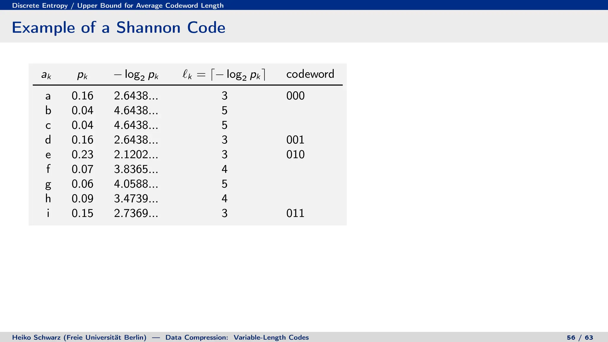 Discrete Entropy / Upper Bound for Average Codeword Length
Example of a Shannon Code
ak pk − log2 pk `k = d− log2 pk e codeword
a 0.16 2.6438... 3 000
b 0.04 4.6438... 5
c 0.04 4.6438... 5
d 0.16 2.6438... 3 001
e 0.23 2.1202... 3 010
f 0.07 3.8365... 4
g 0.06 4.0588... 5
h 0.09 3.4739... 4
i 0.15 2.7369... 3 011
Heiko Schwarz (Freie Universität Berlin) — Data Compression: Variable-Length Codes 56 / 63
 