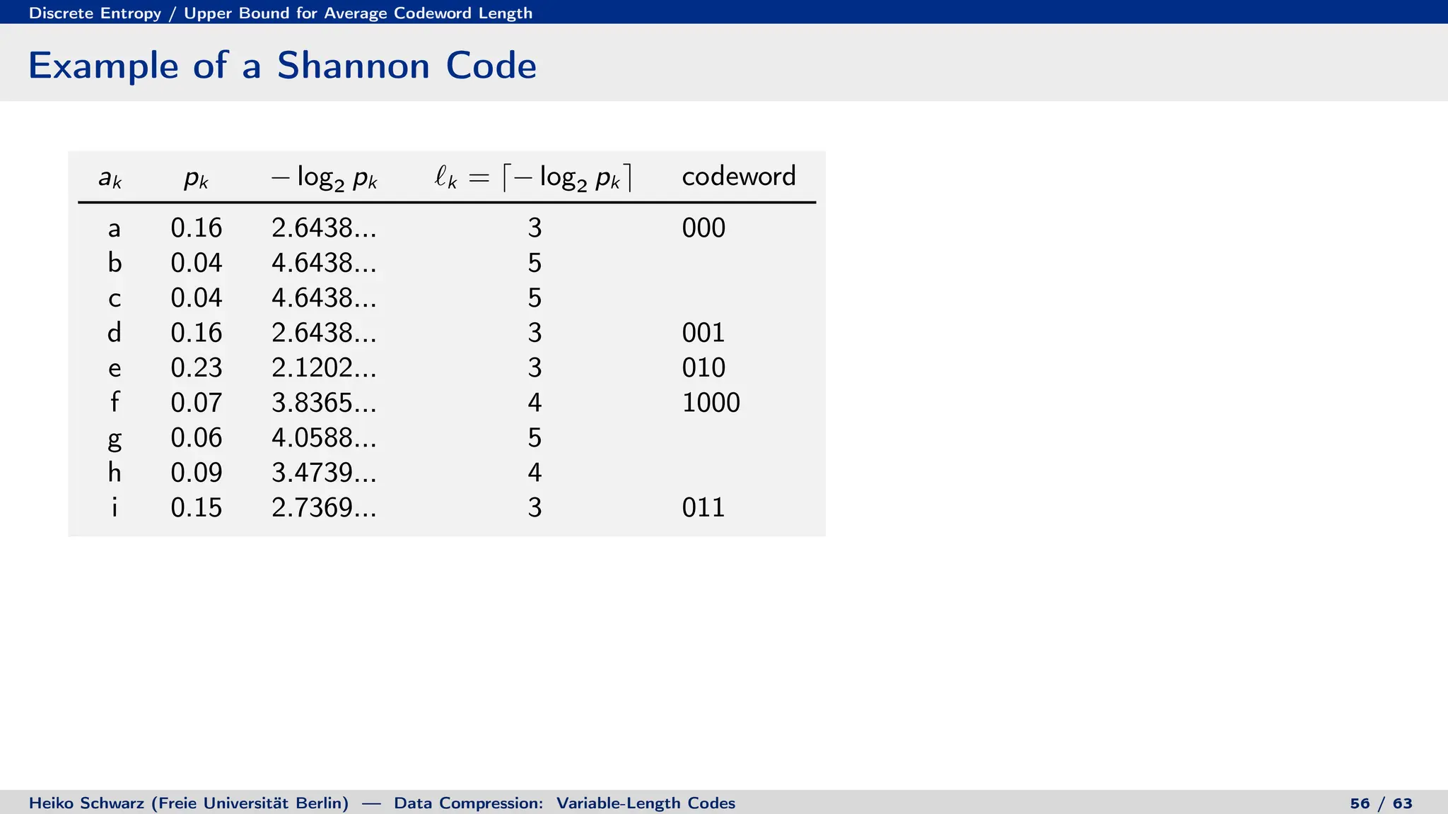 Discrete Entropy / Upper Bound for Average Codeword Length
Example of a Shannon Code
ak pk − log2 pk `k = d− log2 pk e codeword
a 0.16 2.6438... 3 000
b 0.04 4.6438... 5
c 0.04 4.6438... 5
d 0.16 2.6438... 3 001
e 0.23 2.1202... 3 010
f 0.07 3.8365... 4 1000
g 0.06 4.0588... 5
h 0.09 3.4739... 4
i 0.15 2.7369... 3 011
Heiko Schwarz (Freie Universität Berlin) — Data Compression: Variable-Length Codes 56 / 63
 