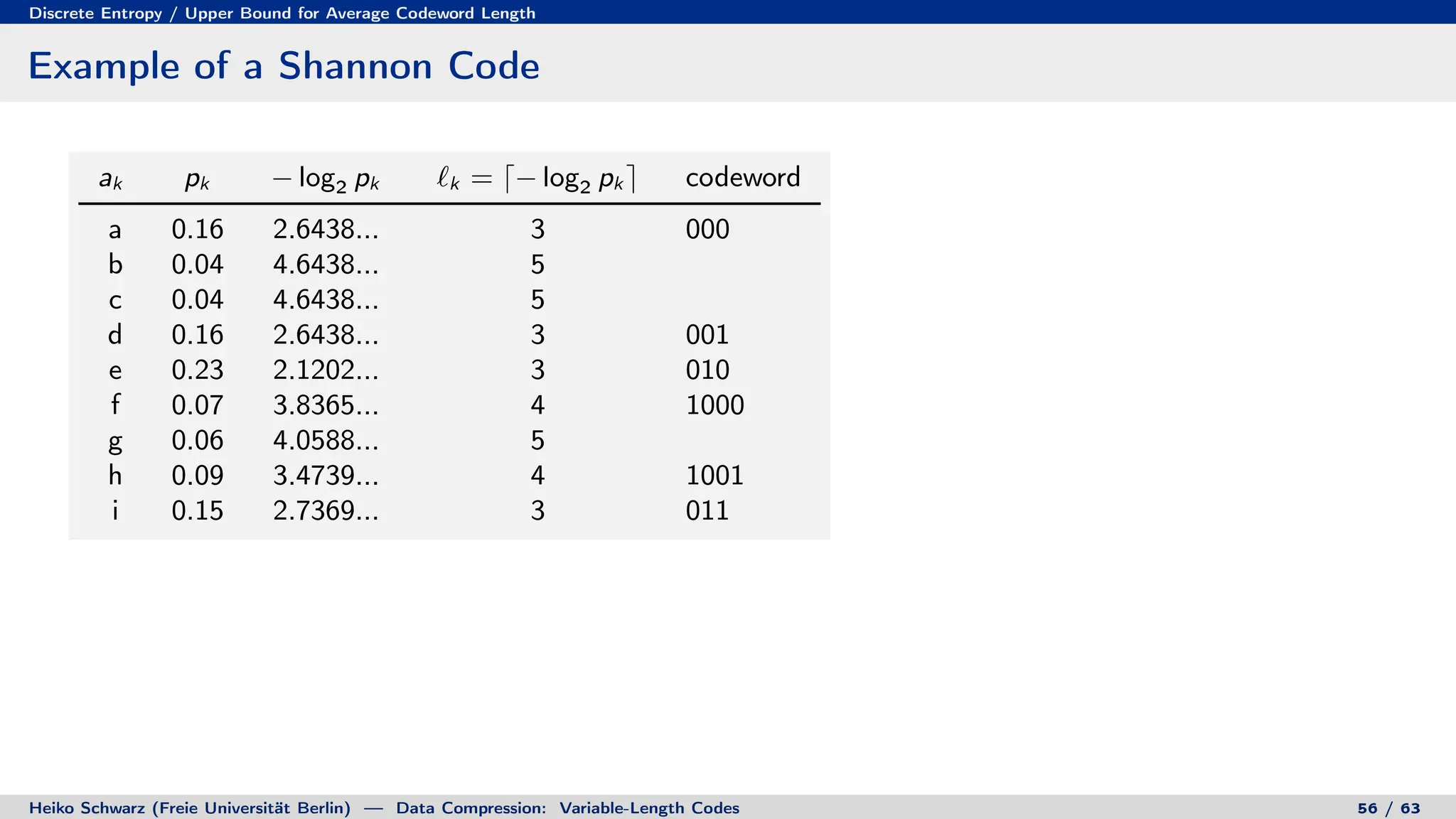 Discrete Entropy / Upper Bound for Average Codeword Length
Example of a Shannon Code
ak pk − log2 pk `k = d− log2 pk e codeword
a 0.16 2.6438... 3 000
b 0.04 4.6438... 5
c 0.04 4.6438... 5
d 0.16 2.6438... 3 001
e 0.23 2.1202... 3 010
f 0.07 3.8365... 4 1000
g 0.06 4.0588... 5
h 0.09 3.4739... 4 1001
i 0.15 2.7369... 3 011
Heiko Schwarz (Freie Universität Berlin) — Data Compression: Variable-Length Codes 56 / 63
 