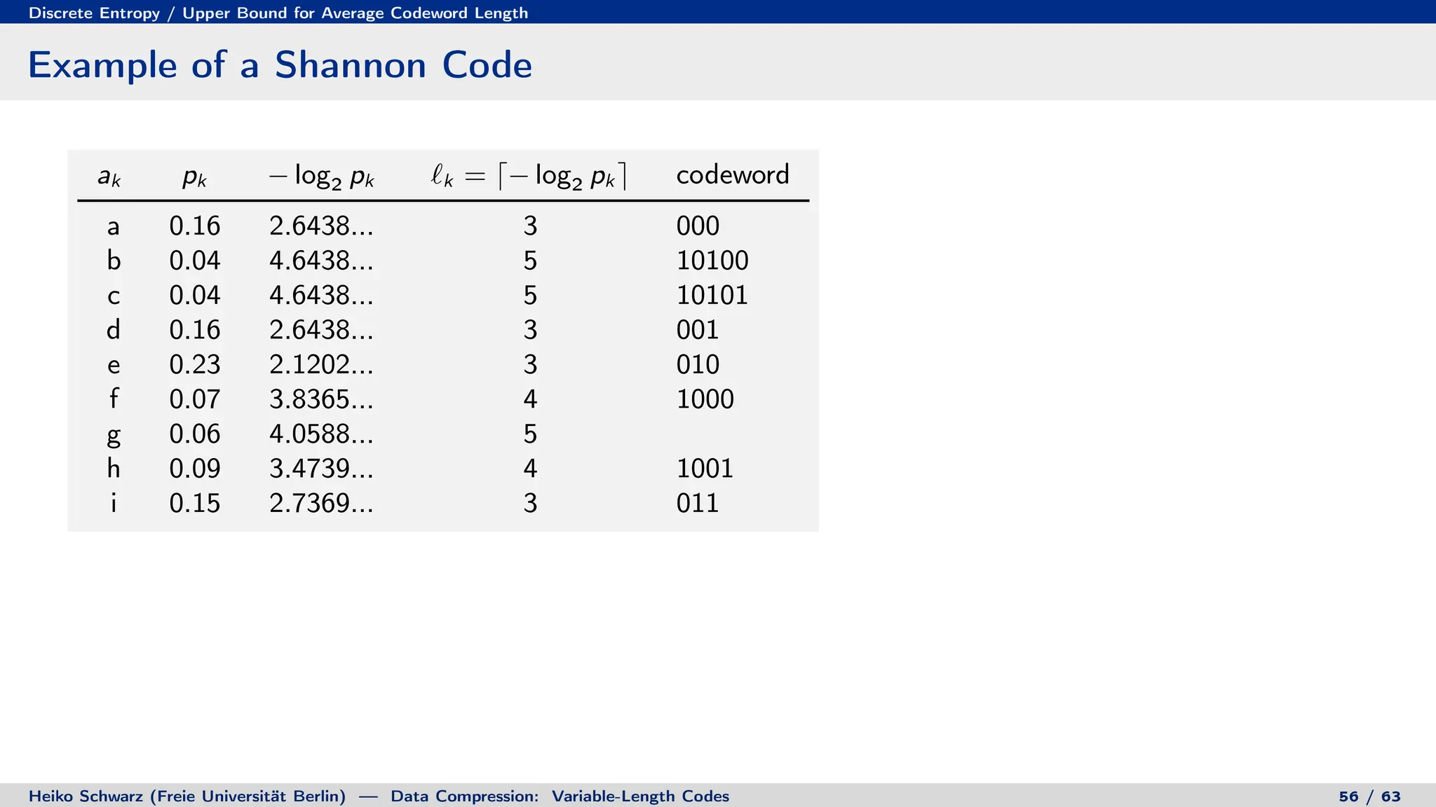 Discrete Entropy / Upper Bound for Average Codeword Length
Example of a Shannon Code
ak pk − log2 pk `k = d− log2 pk e codeword
a 0.16 2.6438... 3 000
b 0.04 4.6438... 5 10100
c 0.04 4.6438... 5 10101
d 0.16 2.6438... 3 001
e 0.23 2.1202... 3 010
f 0.07 3.8365... 4 1000
g 0.06 4.0588... 5
h 0.09 3.4739... 4 1001
i 0.15 2.7369... 3 011
Heiko Schwarz (Freie Universität Berlin) — Data Compression: Variable-Length Codes 56 / 63
 