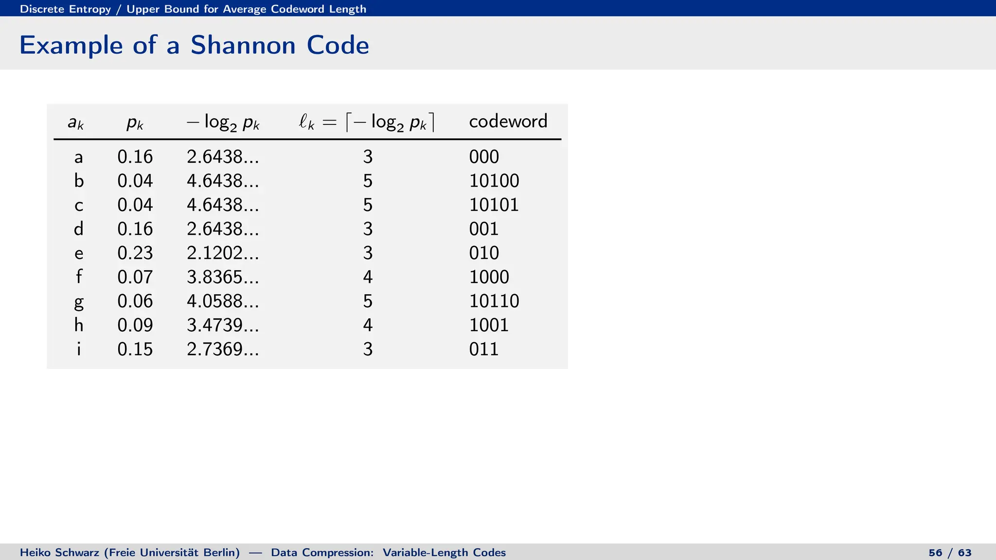 Discrete Entropy / Upper Bound for Average Codeword Length
Example of a Shannon Code
ak pk − log2 pk `k = d− log2 pk e codeword
a 0.16 2.6438... 3 000
b 0.04 4.6438... 5 10100
c 0.04 4.6438... 5 10101
d 0.16 2.6438... 3 001
e 0.23 2.1202... 3 010
f 0.07 3.8365... 4 1000
g 0.06 4.0588... 5 10110
h 0.09 3.4739... 4 1001
i 0.15 2.7369... 3 011
Heiko Schwarz (Freie Universität Berlin) — Data Compression: Variable-Length Codes 56 / 63
 