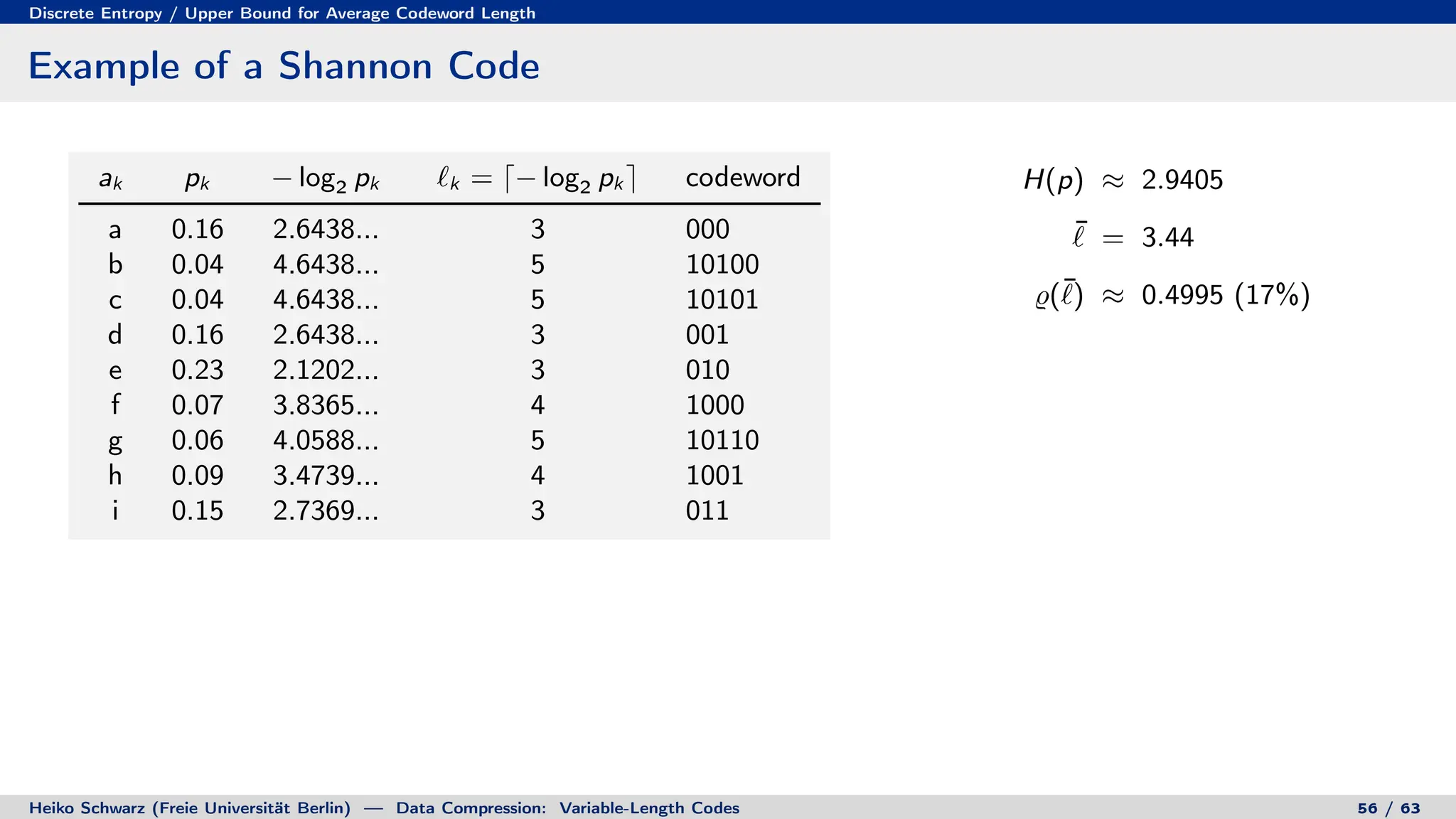 Discrete Entropy / Upper Bound for Average Codeword Length
Example of a Shannon Code
ak pk − log2 pk `k = d− log2 pk e codeword
a 0.16 2.6438... 3 000
b 0.04 4.6438... 5 10100
c 0.04 4.6438... 5 10101
d 0.16 2.6438... 3 001
e 0.23 2.1202... 3 010
f 0.07 3.8365... 4 1000
g 0.06 4.0588... 5 10110
h 0.09 3.4739... 4 1001
i 0.15 2.7369... 3 011
H(p) ≈ 2.9405
¯
` = 3.44
%(¯
`) ≈ 0.4995 (17%)
Heiko Schwarz (Freie Universität Berlin) — Data Compression: Variable-Length Codes 56 / 63
 