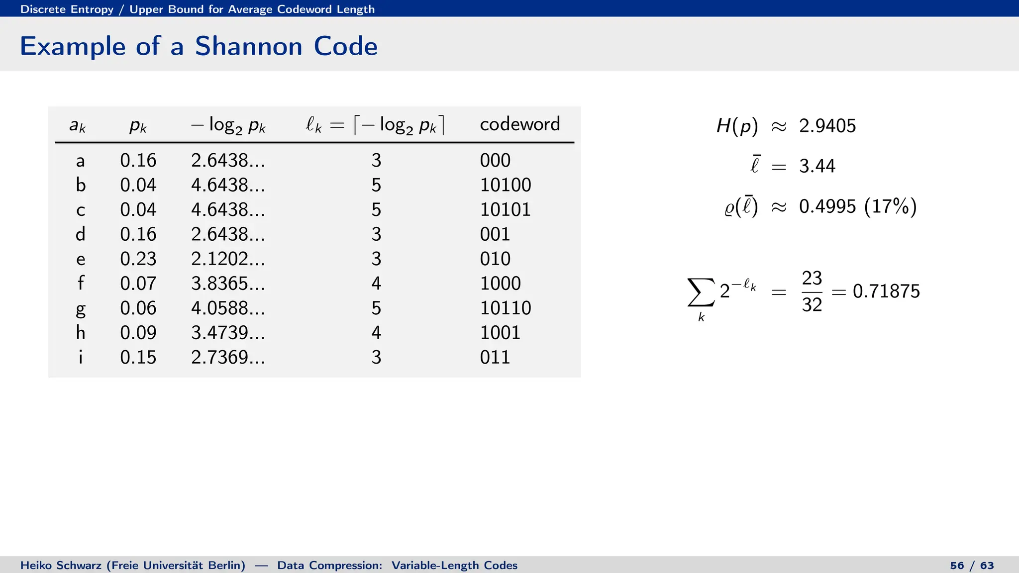 Discrete Entropy / Upper Bound for Average Codeword Length
Example of a Shannon Code
ak pk − log2 pk `k = d− log2 pk e codeword
a 0.16 2.6438... 3 000
b 0.04 4.6438... 5 10100
c 0.04 4.6438... 5 10101
d 0.16 2.6438... 3 001
e 0.23 2.1202... 3 010
f 0.07 3.8365... 4 1000
g 0.06 4.0588... 5 10110
h 0.09 3.4739... 4 1001
i 0.15 2.7369... 3 011
H(p) ≈ 2.9405
¯
` = 3.44
%(¯
`) ≈ 0.4995 (17%)
X
k
2−`k
=
23
32
= 0.71875
Heiko Schwarz (Freie Universität Berlin) — Data Compression: Variable-Length Codes 56 / 63
 