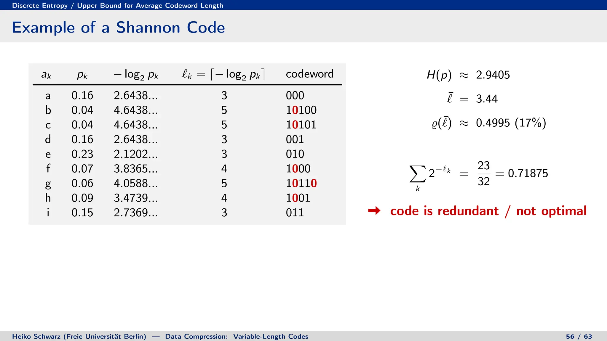 Discrete Entropy / Upper Bound for Average Codeword Length
Example of a Shannon Code
ak pk − log2 pk `k = d− log2 pk e codeword
a 0.16 2.6438... 3 000
b 0.04 4.6438... 5 10100
c 0.04 4.6438... 5 10101
d 0.16 2.6438... 3 001
e 0.23 2.1202... 3 010
f 0.07 3.8365... 4 1000
g 0.06 4.0588... 5 10110
h 0.09 3.4739... 4 1001
i 0.15 2.7369... 3 011
H(p) ≈ 2.9405
¯
` = 3.44
%(¯
`) ≈ 0.4995 (17%)
X
k
2−`k
=
23
32
= 0.71875
code is redundant / not optimal
Heiko Schwarz (Freie Universität Berlin) — Data Compression: Variable-Length Codes 56 / 63
 