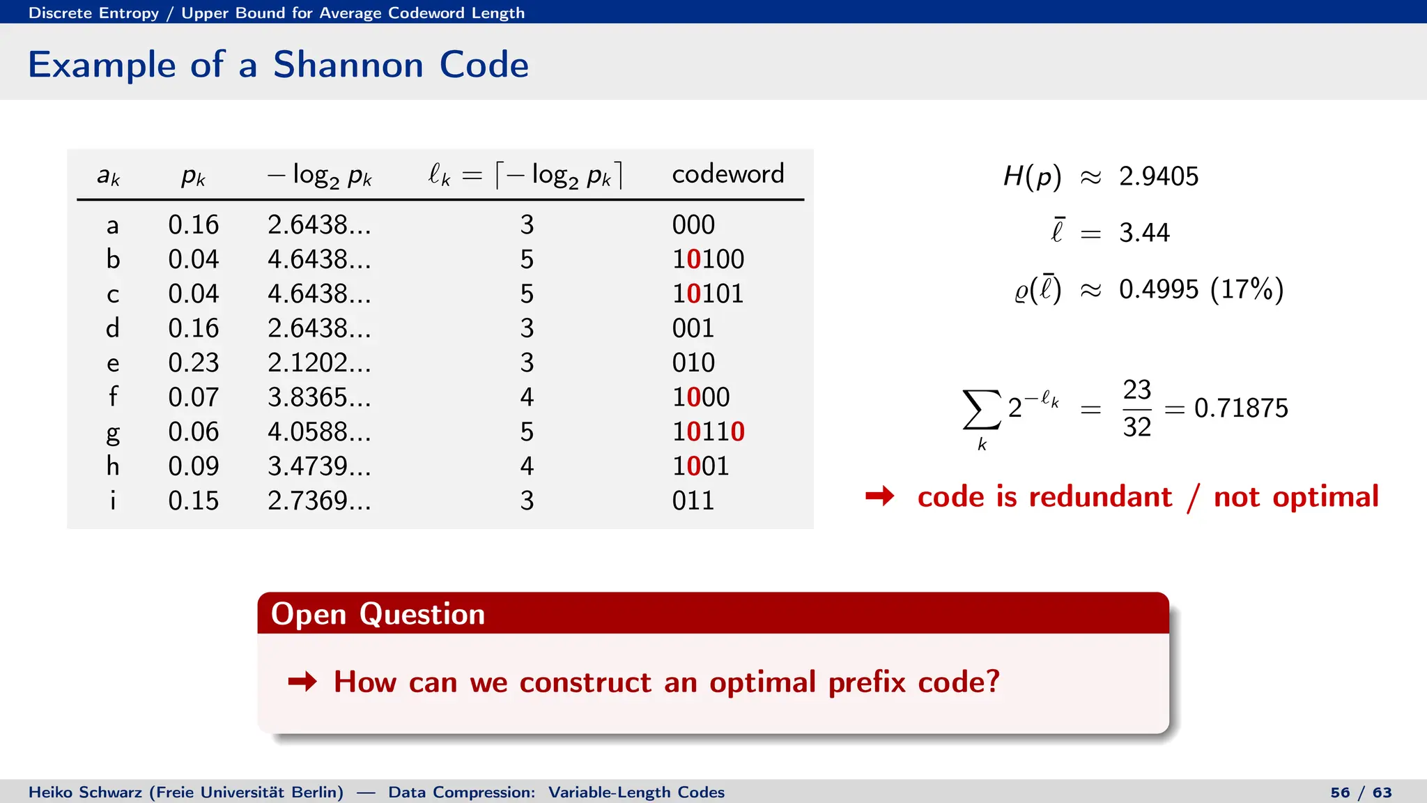 Discrete Entropy / Upper Bound for Average Codeword Length
Example of a Shannon Code
ak pk − log2 pk `k = d− log2 pk e codeword
a 0.16 2.6438... 3 000
b 0.04 4.6438... 5 10100
c 0.04 4.6438... 5 10101
d 0.16 2.6438... 3 001
e 0.23 2.1202... 3 010
f 0.07 3.8365... 4 1000
g 0.06 4.0588... 5 10110
h 0.09 3.4739... 4 1001
i 0.15 2.7369... 3 011
H(p) ≈ 2.9405
¯
` = 3.44
%(¯
`) ≈ 0.4995 (17%)
X
k
2−`k
=
23
32
= 0.71875
code is redundant / not optimal
Open Question
How can we construct an optimal prefix code?
Heiko Schwarz (Freie Universität Berlin) — Data Compression: Variable-Length Codes 56 / 63
 