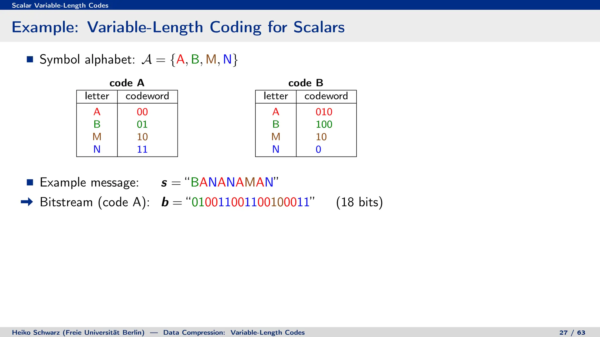 Scalar Variable-Length Codes
Example: Variable-Length Coding for Scalars
Symbol alphabet: A = {A, B, M, N}
code A
letter codeword
A 00
B 01
M 10
N 11
code B
letter codeword
A 010
B 100
M 10
N 0
Example message: s = “BANANAMAN”
Bitstream (code A): b = “010011001100100011” (18 bits)
Heiko Schwarz (Freie Universität Berlin) — Data Compression: Variable-Length Codes 27 / 63
 