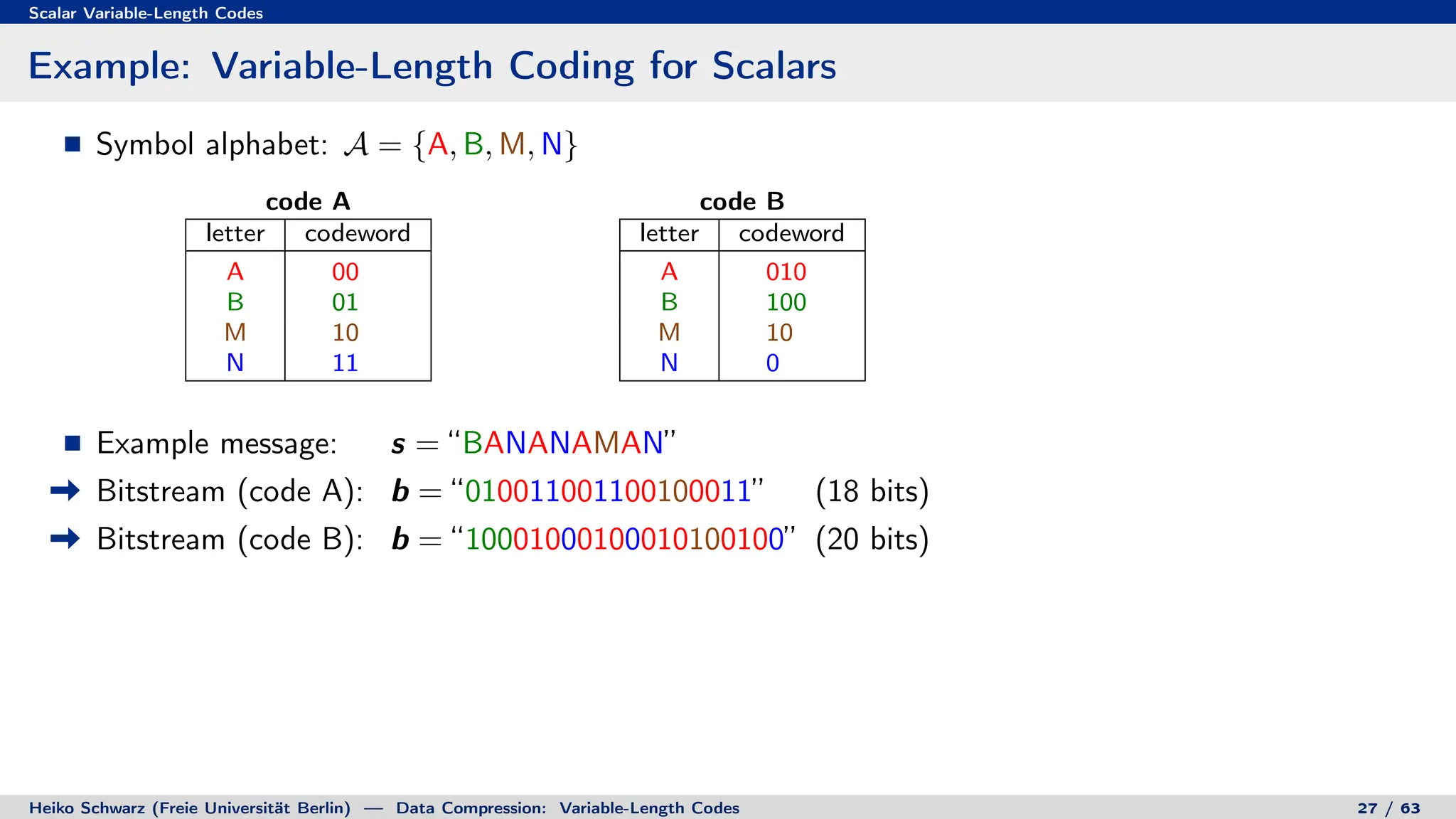 Scalar Variable-Length Codes
Example: Variable-Length Coding for Scalars
Symbol alphabet: A = {A, B, M, N}
code A
letter codeword
A 00
B 01
M 10
N 11
code B
letter codeword
A 010
B 100
M 10
N 0
Example message: s = “BANANAMAN”
Bitstream (code A): b = “010011001100100011” (18 bits)
Bitstream (code B): b = “10001000100010100100” (20 bits)
Heiko Schwarz (Freie Universität Berlin) — Data Compression: Variable-Length Codes 27 / 63
 