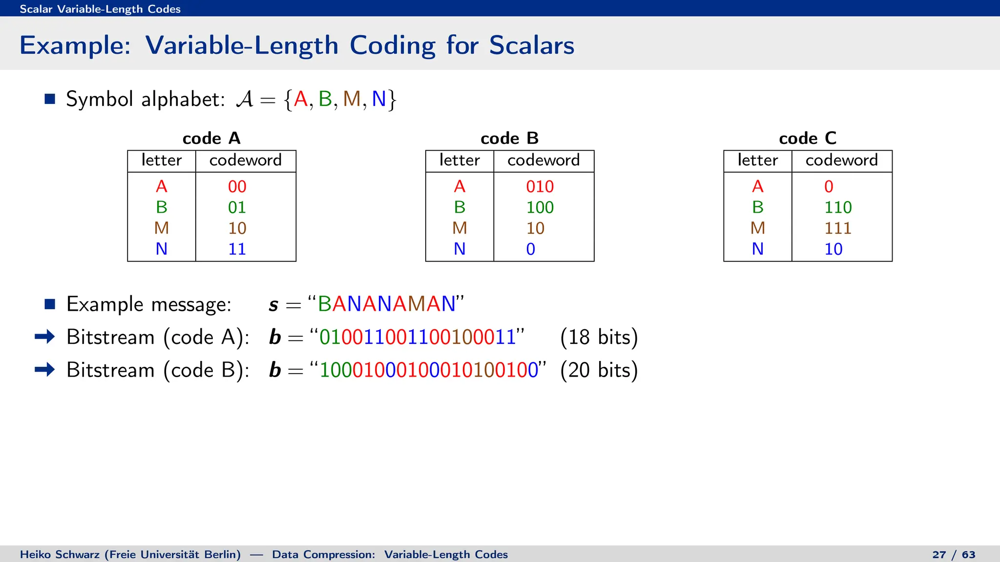 Scalar Variable-Length Codes
Example: Variable-Length Coding for Scalars
Symbol alphabet: A = {A, B, M, N}
code A
letter codeword
A 00
B 01
M 10
N 11
code B
letter codeword
A 010
B 100
M 10
N 0
code C
letter codeword
A 0
B 110
M 111
N 10
Example message: s = “BANANAMAN”
Bitstream (code A): b = “010011001100100011” (18 bits)
Bitstream (code B): b = “10001000100010100100” (20 bits)
Heiko Schwarz (Freie Universität Berlin) — Data Compression: Variable-Length Codes 27 / 63
 