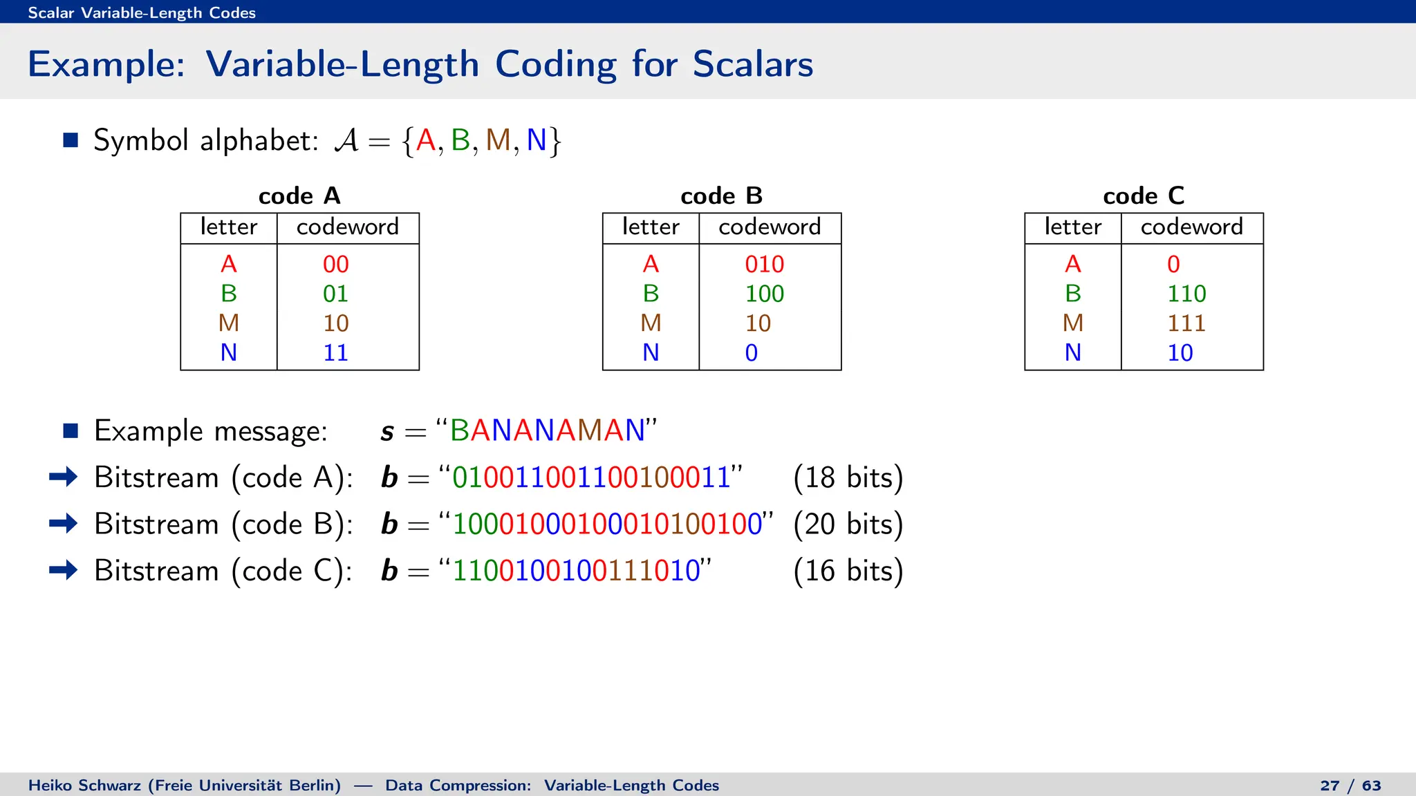 Scalar Variable-Length Codes
Example: Variable-Length Coding for Scalars
Symbol alphabet: A = {A, B, M, N}
code A
letter codeword
A 00
B 01
M 10
N 11
code B
letter codeword
A 010
B 100
M 10
N 0
code C
letter codeword
A 0
B 110
M 111
N 10
Example message: s = “BANANAMAN”
Bitstream (code A): b = “010011001100100011” (18 bits)
Bitstream (code B): b = “10001000100010100100” (20 bits)
Bitstream (code C): b = “1100100100111010” (16 bits)
Heiko Schwarz (Freie Universität Berlin) — Data Compression: Variable-Length Codes 27 / 63
 