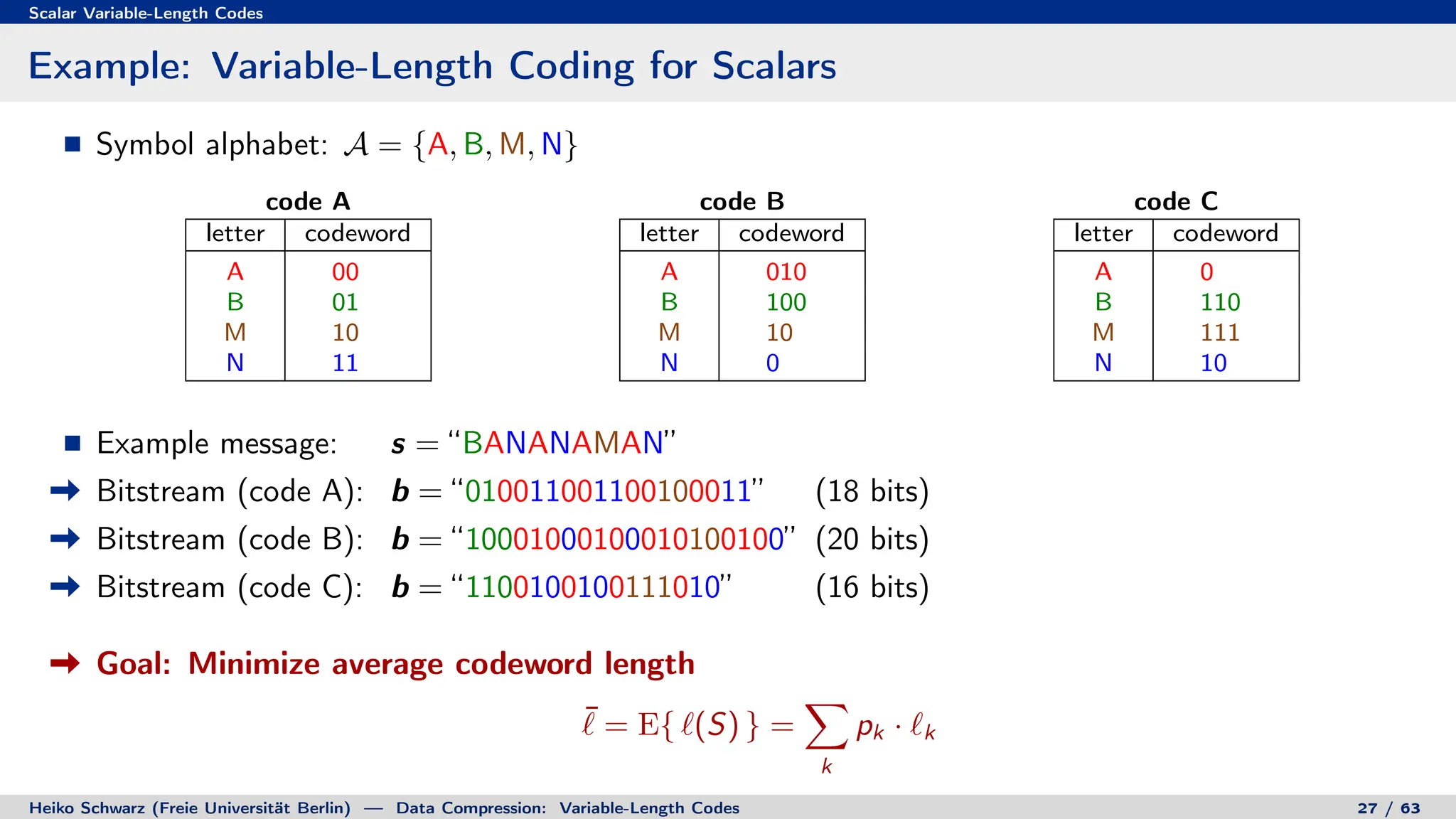 Scalar Variable-Length Codes
Example: Variable-Length Coding for Scalars
Symbol alphabet: A = {A, B, M, N}
code A
letter codeword
A 00
B 01
M 10
N 11
code B
letter codeword
A 010
B 100
M 10
N 0
code C
letter codeword
A 0
B 110
M 111
N 10
Example message: s = “BANANAMAN”
Bitstream (code A): b = “010011001100100011” (18 bits)
Bitstream (code B): b = “10001000100010100100” (20 bits)
Bitstream (code C): b = “1100100100111010” (16 bits)
Goal: Minimize average codeword length
¯
` = E{ `(S) } =
X
k
pk · `k
Heiko Schwarz (Freie Universität Berlin) — Data Compression: Variable-Length Codes 27 / 63
 