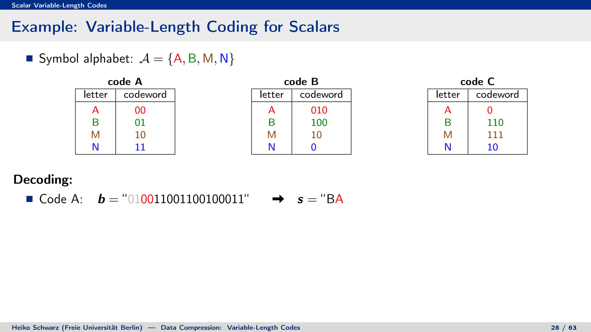 Scalar Variable-Length Codes
Example: Variable-Length Coding for Scalars
Symbol alphabet: A = {A, B, M, N}
code A
letter codeword
A 00
B 01
M 10
N 11
code B
letter codeword
A 010
B 100
M 10
N 0
code C
letter codeword
A 0
B 110
M 111
N 10
Decoding:
Code A: b = “010011001100100011“ s = “BA
Heiko Schwarz (Freie Universität Berlin) — Data Compression: Variable-Length Codes 28 / 63
 