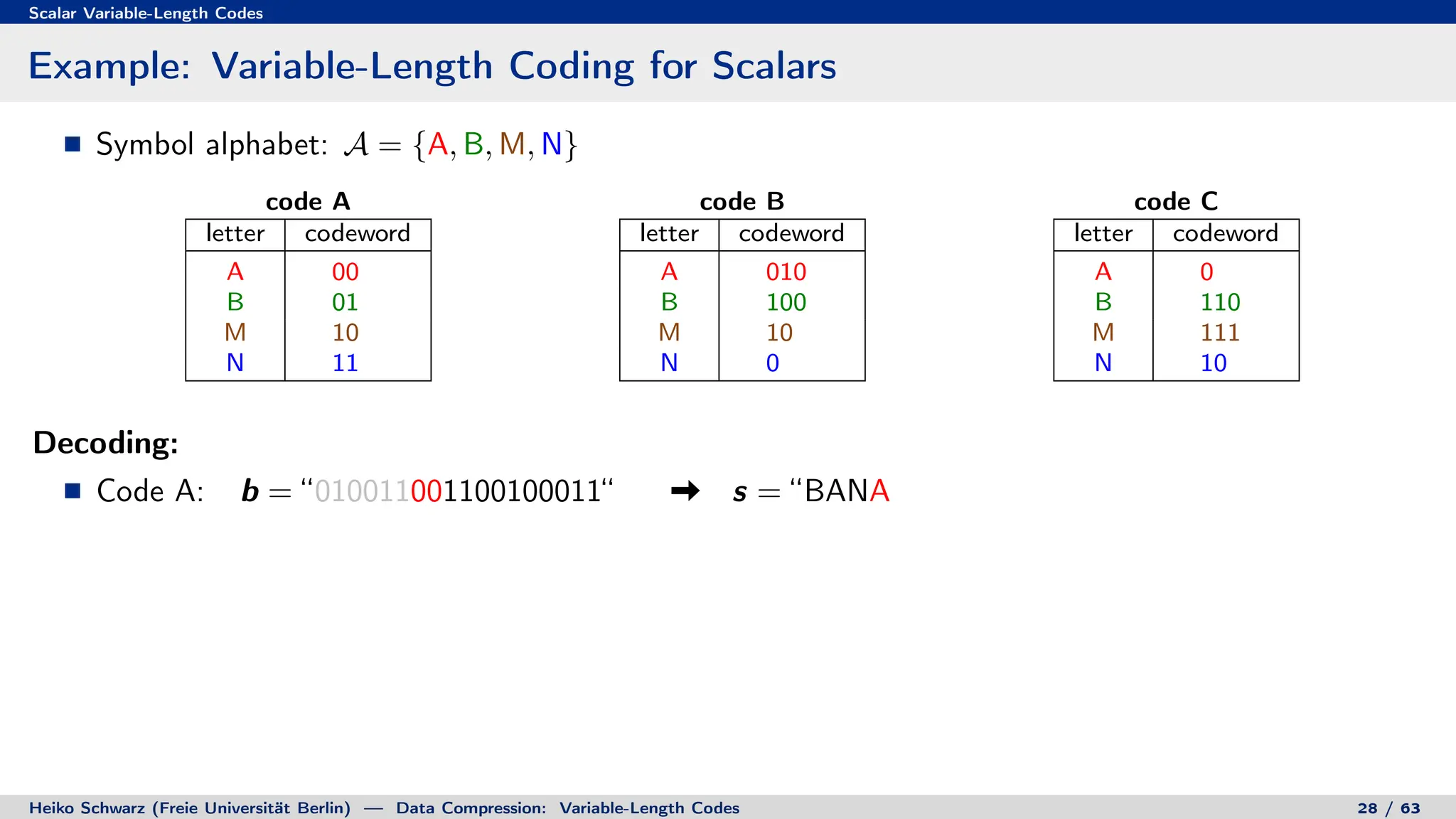 Scalar Variable-Length Codes
Example: Variable-Length Coding for Scalars
Symbol alphabet: A = {A, B, M, N}
code A
letter codeword
A 00
B 01
M 10
N 11
code B
letter codeword
A 010
B 100
M 10
N 0
code C
letter codeword
A 0
B 110
M 111
N 10
Decoding:
Code A: b = “010011001100100011“ s = “BANA
Heiko Schwarz (Freie Universität Berlin) — Data Compression: Variable-Length Codes 28 / 63
 