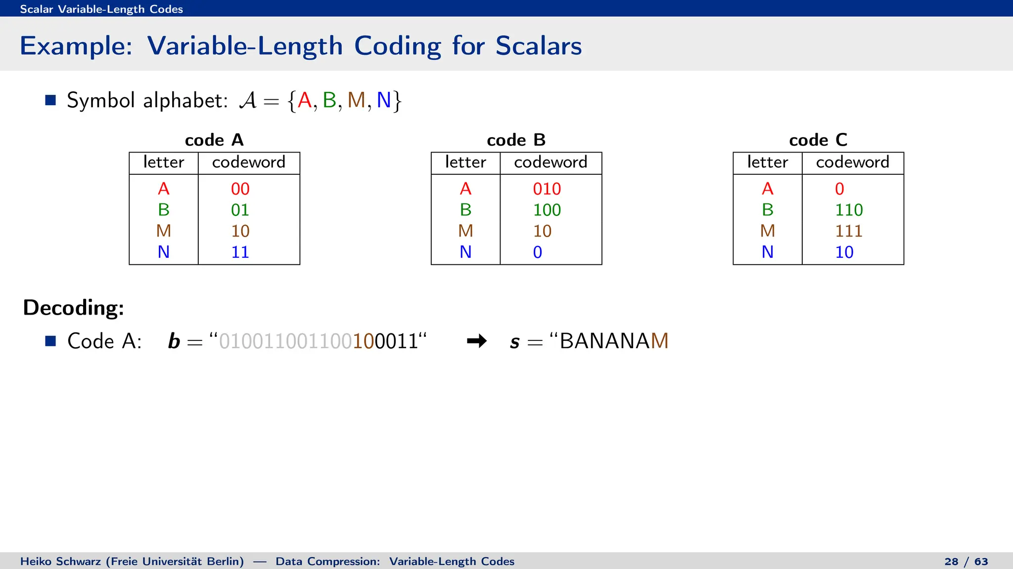 Scalar Variable-Length Codes
Example: Variable-Length Coding for Scalars
Symbol alphabet: A = {A, B, M, N}
code A
letter codeword
A 00
B 01
M 10
N 11
code B
letter codeword
A 010
B 100
M 10
N 0
code C
letter codeword
A 0
B 110
M 111
N 10
Decoding:
Code A: b = “010011001100100011“ s = “BANANAM
Heiko Schwarz (Freie Universität Berlin) — Data Compression: Variable-Length Codes 28 / 63
 