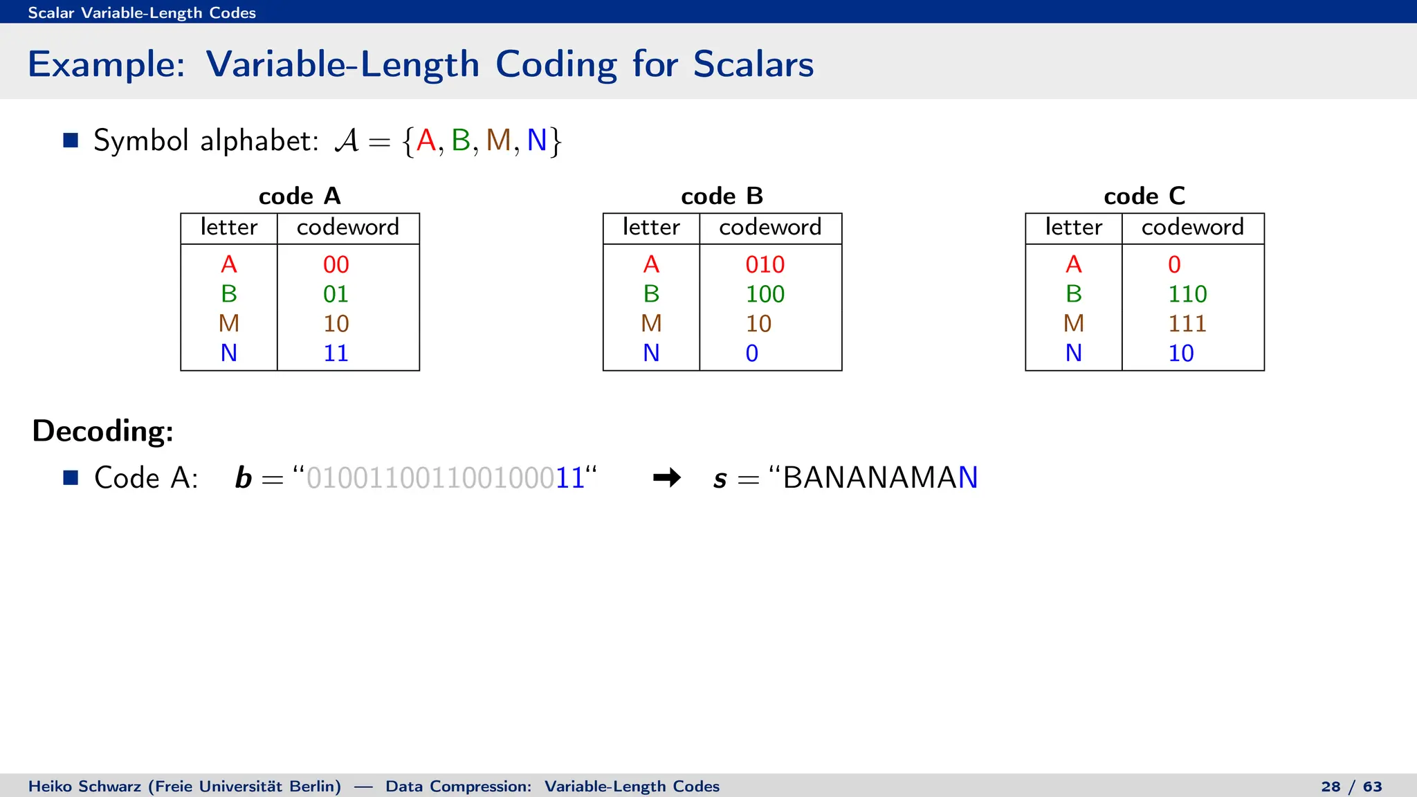 Scalar Variable-Length Codes
Example: Variable-Length Coding for Scalars
Symbol alphabet: A = {A, B, M, N}
code A
letter codeword
A 00
B 01
M 10
N 11
code B
letter codeword
A 010
B 100
M 10
N 0
code C
letter codeword
A 0
B 110
M 111
N 10
Decoding:
Code A: b = “010011001100100011“ s = “BANANAMAN
Heiko Schwarz (Freie Universität Berlin) — Data Compression: Variable-Length Codes 28 / 63
 