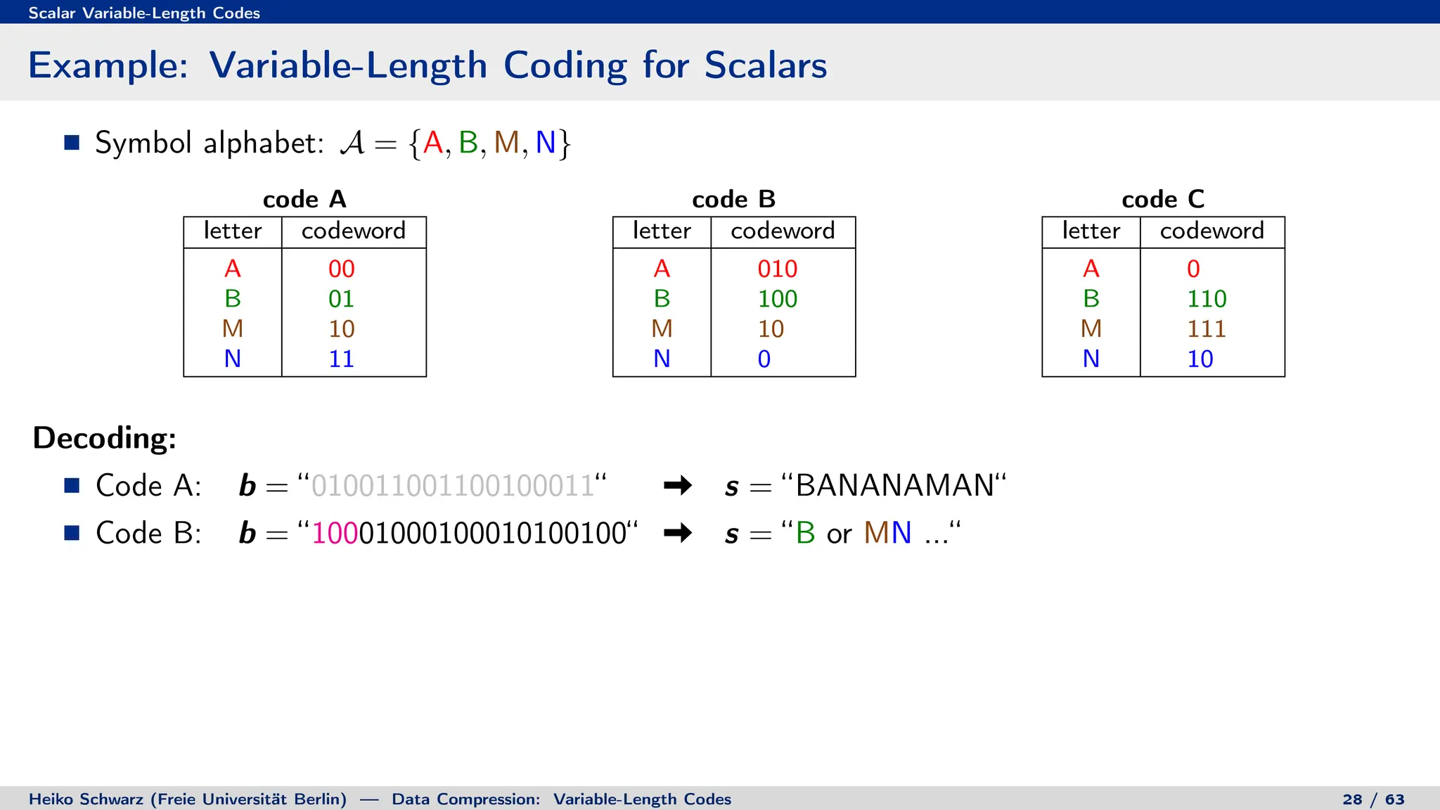 Scalar Variable-Length Codes
Example: Variable-Length Coding for Scalars
Symbol alphabet: A = {A, B, M, N}
code A
letter codeword
A 00
B 01
M 10
N 11
code B
letter codeword
A 010
B 100
M 10
N 0
code C
letter codeword
A 0
B 110
M 111
N 10
Decoding:
Code A: b = “010011001100100011“ s = “BANANAMAN“
Code B: b = “10001000100010100100“ s = “B or MN ...“
Heiko Schwarz (Freie Universität Berlin) — Data Compression: Variable-Length Codes 28 / 63
 