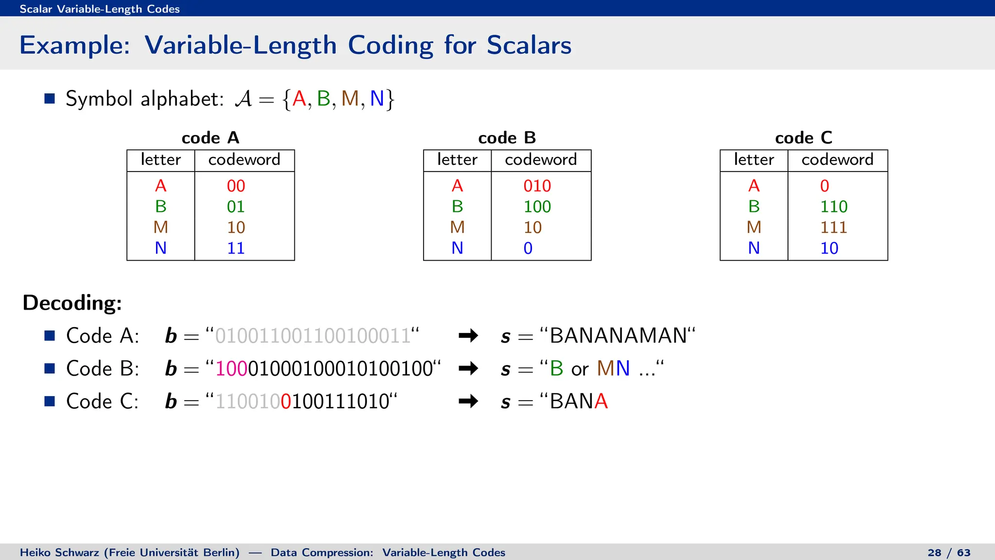 Scalar Variable-Length Codes
Example: Variable-Length Coding for Scalars
Symbol alphabet: A = {A, B, M, N}
code A
letter codeword
A 00
B 01
M 10
N 11
code B
letter codeword
A 010
B 100
M 10
N 0
code C
letter codeword
A 0
B 110
M 111
N 10
Decoding:
Code A: b = “010011001100100011“ s = “BANANAMAN“
Code B: b = “10001000100010100100“ s = “B or MN ...“
Code C: b = “1100100100111010“ s = “BANA
Heiko Schwarz (Freie Universität Berlin) — Data Compression: Variable-Length Codes 28 / 63
 