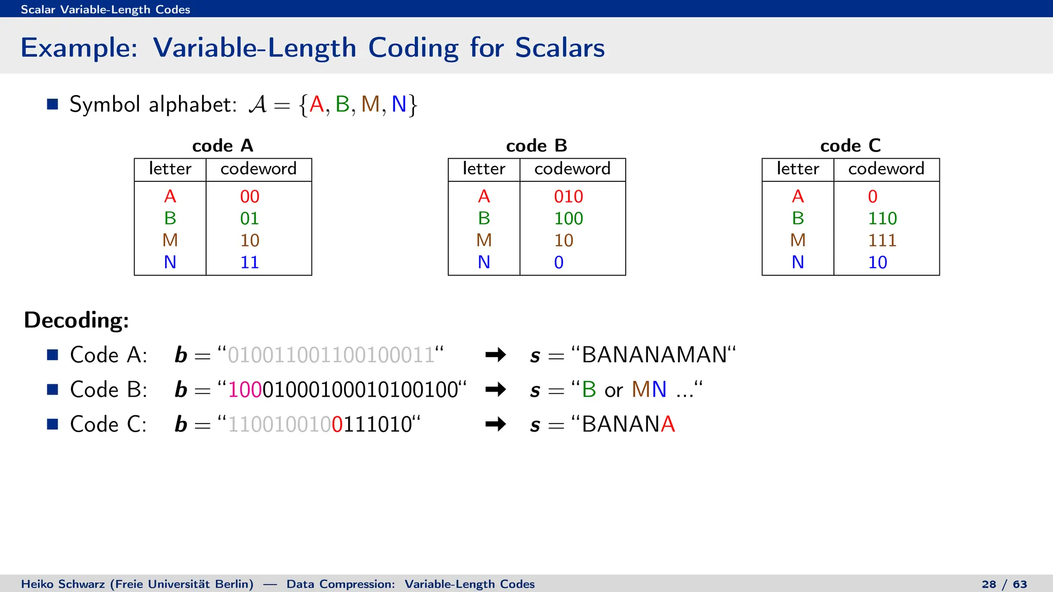 Scalar Variable-Length Codes
Example: Variable-Length Coding for Scalars
Symbol alphabet: A = {A, B, M, N}
code A
letter codeword
A 00
B 01
M 10
N 11
code B
letter codeword
A 010
B 100
M 10
N 0
code C
letter codeword
A 0
B 110
M 111
N 10
Decoding:
Code A: b = “010011001100100011“ s = “BANANAMAN“
Code B: b = “10001000100010100100“ s = “B or MN ...“
Code C: b = “1100100100111010“ s = “BANANA
Heiko Schwarz (Freie Universität Berlin) — Data Compression: Variable-Length Codes 28 / 63
 