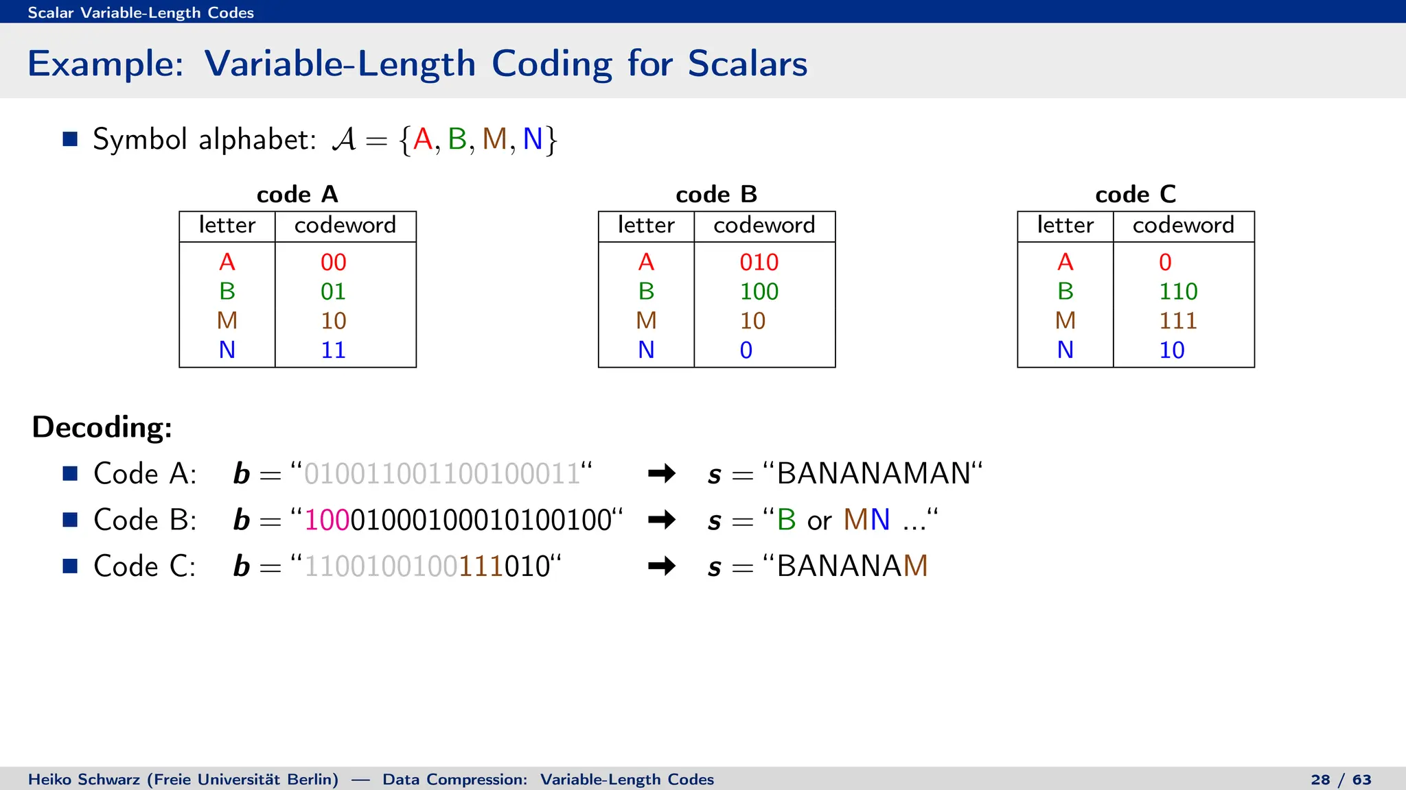 Scalar Variable-Length Codes
Example: Variable-Length Coding for Scalars
Symbol alphabet: A = {A, B, M, N}
code A
letter codeword
A 00
B 01
M 10
N 11
code B
letter codeword
A 010
B 100
M 10
N 0
code C
letter codeword
A 0
B 110
M 111
N 10
Decoding:
Code A: b = “010011001100100011“ s = “BANANAMAN“
Code B: b = “10001000100010100100“ s = “B or MN ...“
Code C: b = “1100100100111010“ s = “BANANAM
Heiko Schwarz (Freie Universität Berlin) — Data Compression: Variable-Length Codes 28 / 63
 