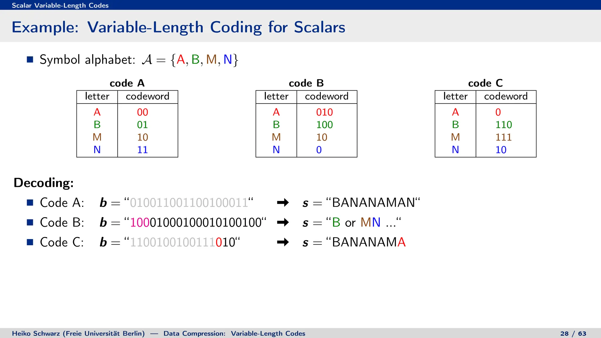 Scalar Variable-Length Codes
Example: Variable-Length Coding for Scalars
Symbol alphabet: A = {A, B, M, N}
code A
letter codeword
A 00
B 01
M 10
N 11
code B
letter codeword
A 010
B 100
M 10
N 0
code C
letter codeword
A 0
B 110
M 111
N 10
Decoding:
Code A: b = “010011001100100011“ s = “BANANAMAN“
Code B: b = “10001000100010100100“ s = “B or MN ...“
Code C: b = “1100100100111010“ s = “BANANAMA
Heiko Schwarz (Freie Universität Berlin) — Data Compression: Variable-Length Codes 28 / 63
 