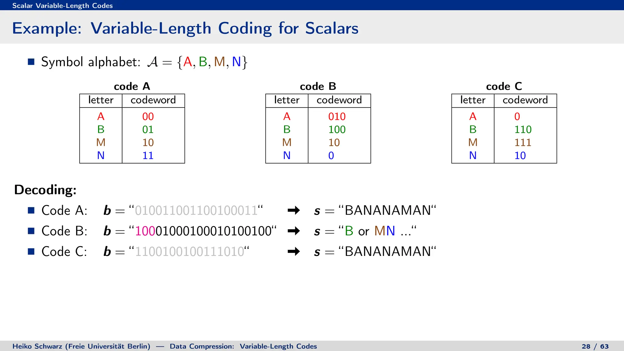 Scalar Variable-Length Codes
Example: Variable-Length Coding for Scalars
Symbol alphabet: A = {A, B, M, N}
code A
letter codeword
A 00
B 01
M 10
N 11
code B
letter codeword
A 010
B 100
M 10
N 0
code C
letter codeword
A 0
B 110
M 111
N 10
Decoding:
Code A: b = “010011001100100011“ s = “BANANAMAN“
Code B: b = “10001000100010100100“ s = “B or MN ...“
Code C: b = “1100100100111010“ s = “BANANAMAN“
Heiko Schwarz (Freie Universität Berlin) — Data Compression: Variable-Length Codes 28 / 63
 