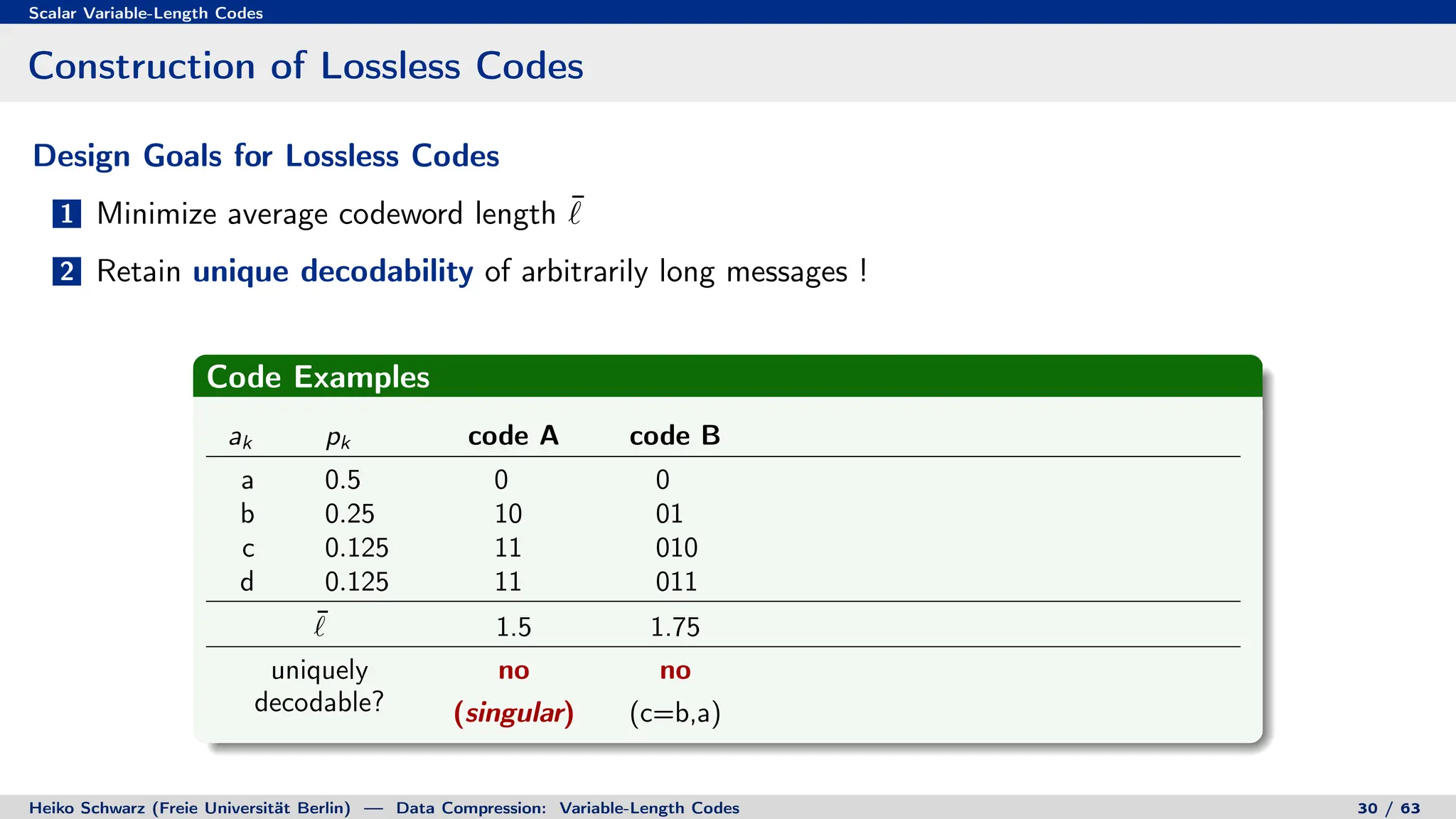 Scalar Variable-Length Codes
Construction of Lossless Codes
Design Goals for Lossless Codes
1 Minimize average codeword length ¯
`
2 Retain unique decodability of arbitrarily long messages !
Code Examples
ak pk code A code B
a 0.5 0 0
b 0.25 10 01
c 0.125 11 010
d 0.125 11 011
¯
` 1.5 1.75
uniquely no no
decodable? (singular) (c=b,a)
Heiko Schwarz (Freie Universität Berlin) — Data Compression: Variable-Length Codes 30 / 63
 
