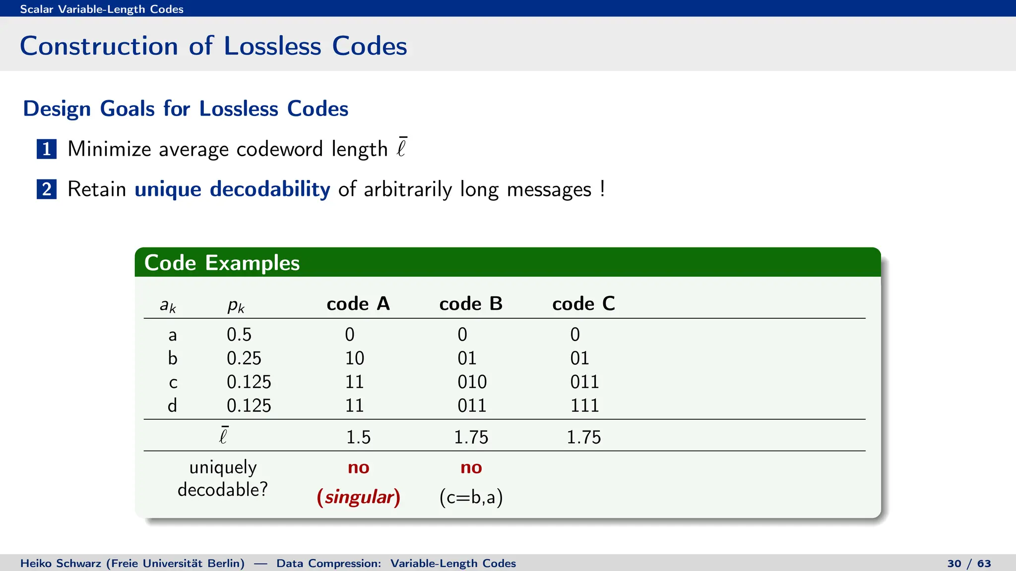 Scalar Variable-Length Codes
Construction of Lossless Codes
Design Goals for Lossless Codes
1 Minimize average codeword length ¯
`
2 Retain unique decodability of arbitrarily long messages !
Code Examples
ak pk code A code B code C
a 0.5 0 0 0
b 0.25 10 01 01
c 0.125 11 010 011
d 0.125 11 011 111
¯
` 1.5 1.75 1.75
uniquely no no
decodable? (singular) (c=b,a)
Heiko Schwarz (Freie Universität Berlin) — Data Compression: Variable-Length Codes 30 / 63
 
