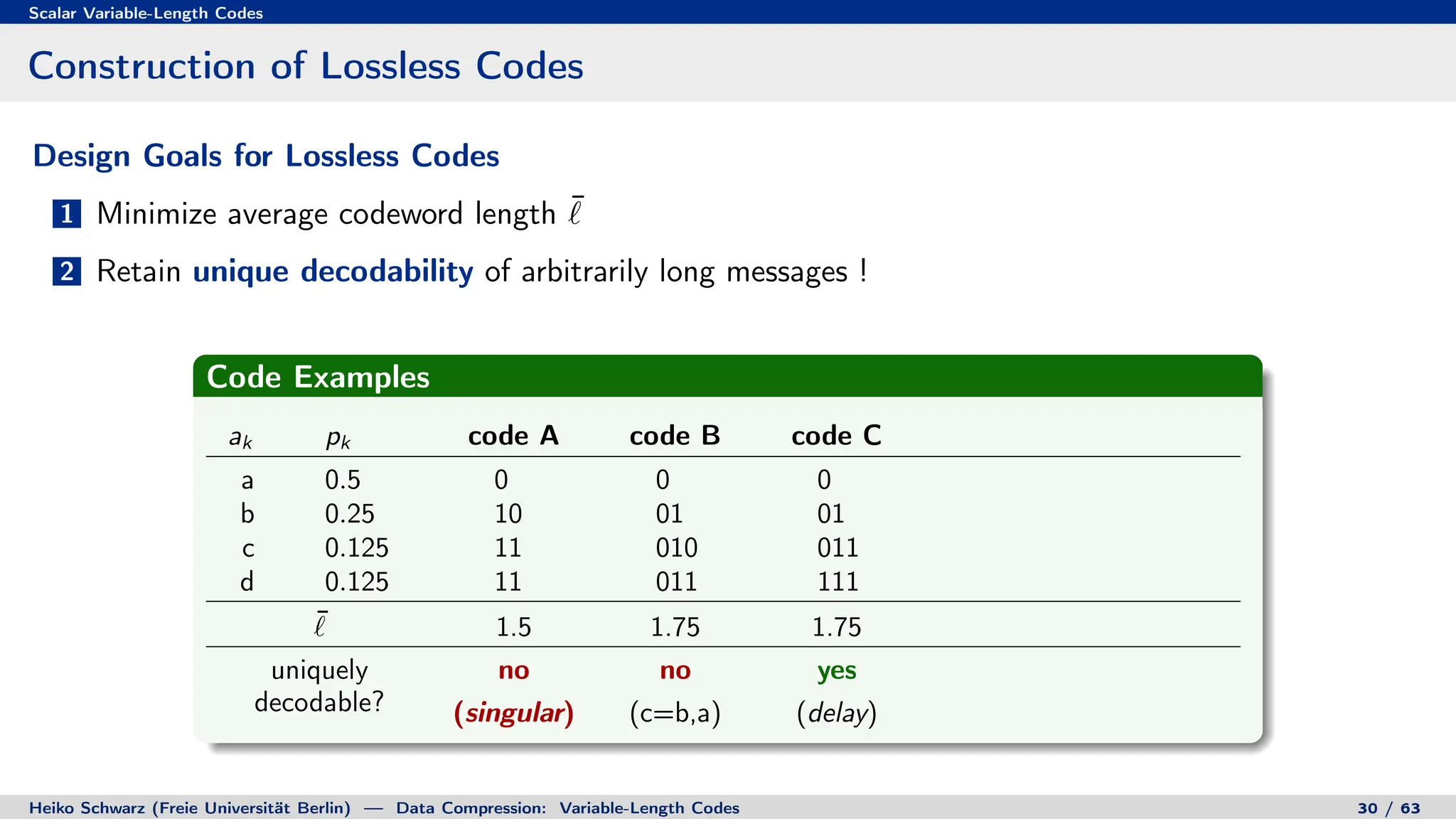 Scalar Variable-Length Codes
Construction of Lossless Codes
Design Goals for Lossless Codes
1 Minimize average codeword length ¯
`
2 Retain unique decodability of arbitrarily long messages !
Code Examples
ak pk code A code B code C
a 0.5 0 0 0
b 0.25 10 01 01
c 0.125 11 010 011
d 0.125 11 011 111
¯
` 1.5 1.75 1.75
uniquely no no yes
decodable? (singular) (c=b,a) (delay)
Heiko Schwarz (Freie Universität Berlin) — Data Compression: Variable-Length Codes 30 / 63
 