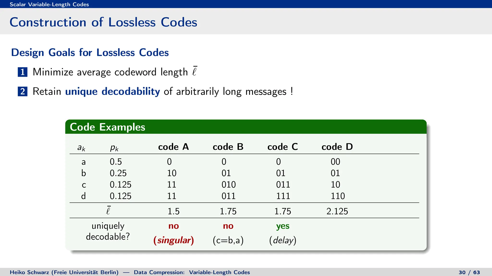 Scalar Variable-Length Codes
Construction of Lossless Codes
Design Goals for Lossless Codes
1 Minimize average codeword length ¯
`
2 Retain unique decodability of arbitrarily long messages !
Code Examples
ak pk code A code B code C code D
a 0.5 0 0 0 00
b 0.25 10 01 01 01
c 0.125 11 010 011 10
d 0.125 11 011 111 110
¯
` 1.5 1.75 1.75 2.125
uniquely no no yes
decodable? (singular) (c=b,a) (delay)
Heiko Schwarz (Freie Universität Berlin) — Data Compression: Variable-Length Codes 30 / 63
 