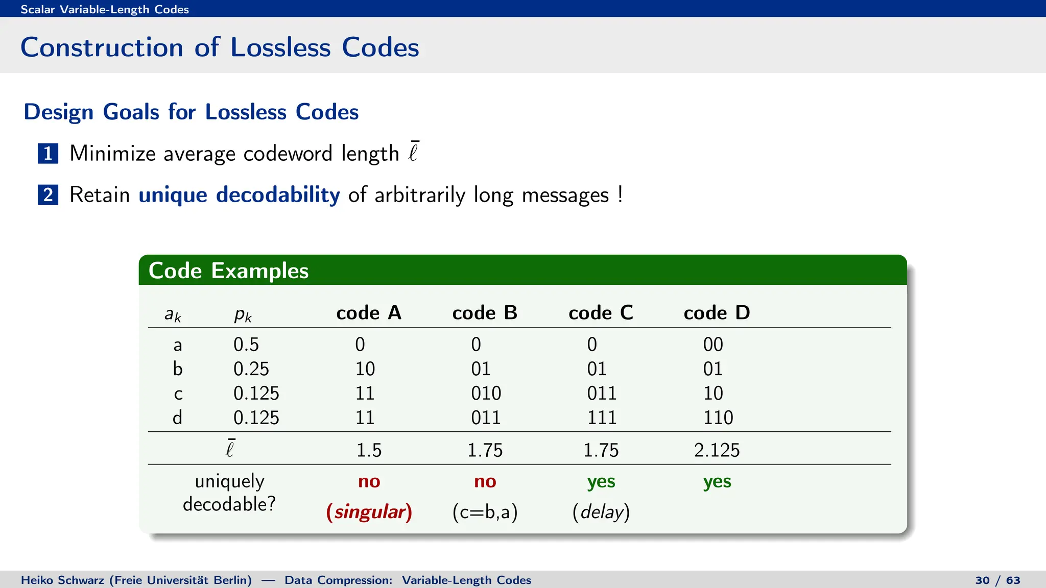 Scalar Variable-Length Codes
Construction of Lossless Codes
Design Goals for Lossless Codes
1 Minimize average codeword length ¯
`
2 Retain unique decodability of arbitrarily long messages !
Code Examples
ak pk code A code B code C code D
a 0.5 0 0 0 00
b 0.25 10 01 01 01
c 0.125 11 010 011 10
d 0.125 11 011 111 110
¯
` 1.5 1.75 1.75 2.125
uniquely no no yes yes
decodable? (singular) (c=b,a) (delay)
Heiko Schwarz (Freie Universität Berlin) — Data Compression: Variable-Length Codes 30 / 63
 