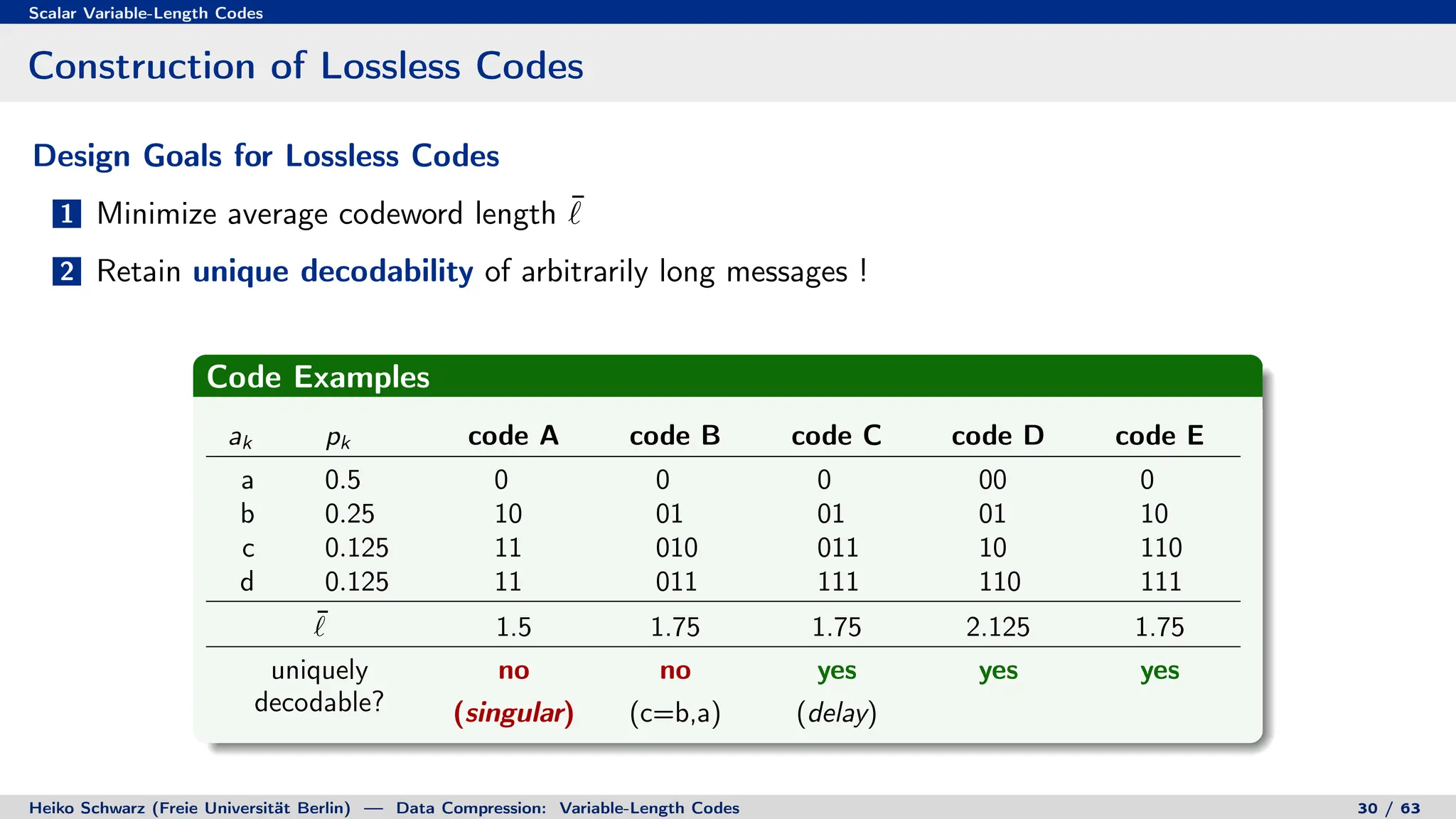 Scalar Variable-Length Codes
Construction of Lossless Codes
Design Goals for Lossless Codes
1 Minimize average codeword length ¯
`
2 Retain unique decodability of arbitrarily long messages !
Code Examples
ak pk code A code B code C code D code E
a 0.5 0 0 0 00 0
b 0.25 10 01 01 01 10
c 0.125 11 010 011 10 110
d 0.125 11 011 111 110 111
¯
` 1.5 1.75 1.75 2.125 1.75
uniquely no no yes yes yes
decodable? (singular) (c=b,a) (delay)
Heiko Schwarz (Freie Universität Berlin) — Data Compression: Variable-Length Codes 30 / 63
 