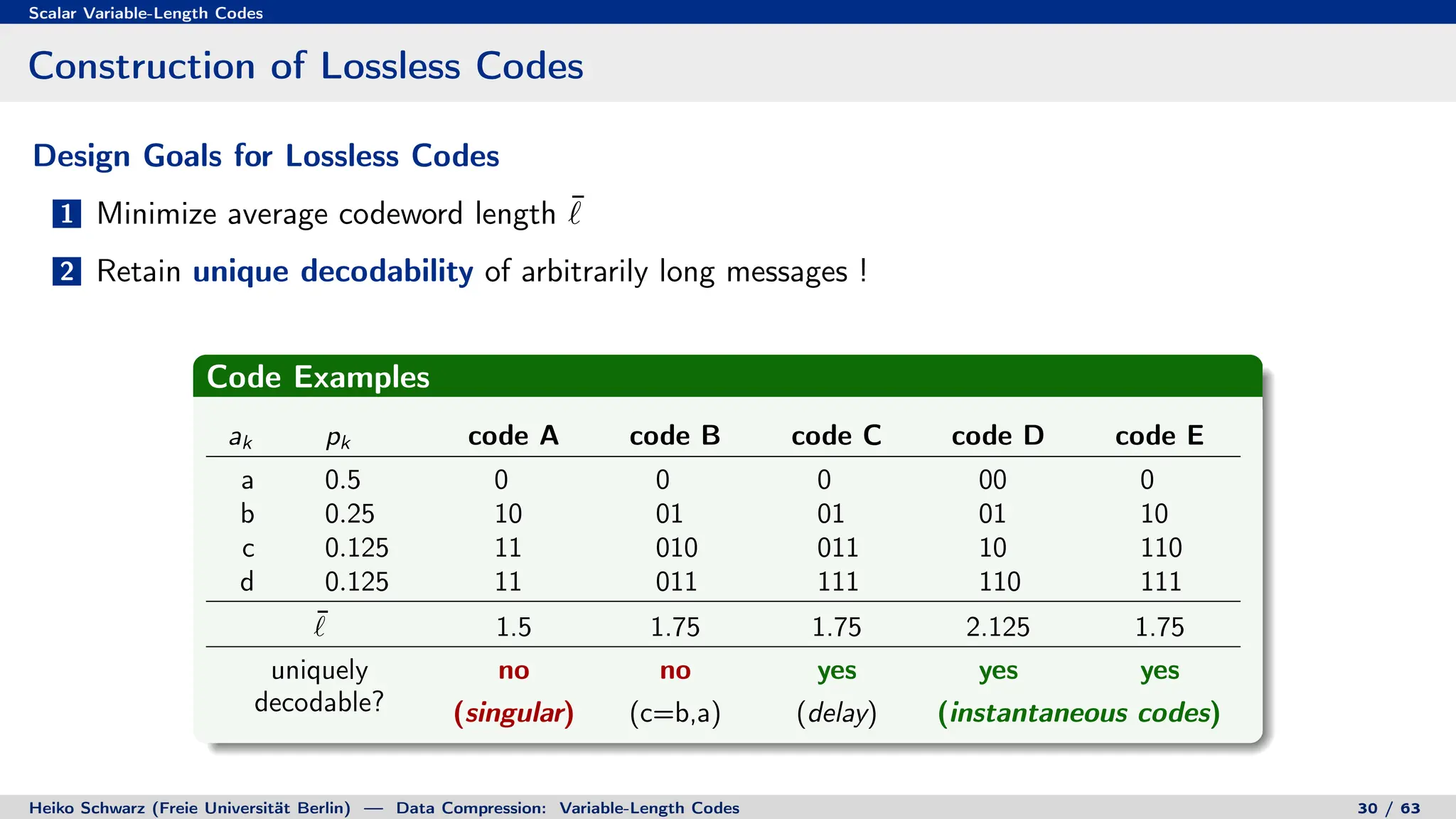 Scalar Variable-Length Codes
Construction of Lossless Codes
Design Goals for Lossless Codes
1 Minimize average codeword length ¯
`
2 Retain unique decodability of arbitrarily long messages !
Code Examples
ak pk code A code B code C code D code E
a 0.5 0 0 0 00 0
b 0.25 10 01 01 01 10
c 0.125 11 010 011 10 110
d 0.125 11 011 111 110 111
¯
` 1.5 1.75 1.75 2.125 1.75
uniquely no no yes yes yes
decodable? (singular) (c=b,a) (delay) (instantaneous codes)
Heiko Schwarz (Freie Universität Berlin) — Data Compression: Variable-Length Codes 30 / 63
 