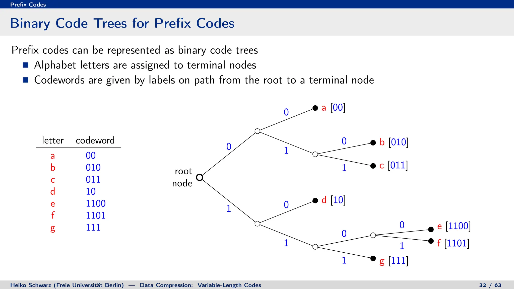 Prefix Codes
Binary Code Trees for Prefix Codes
Prefix codes can be represented as binary code trees
Alphabet letters are assigned to terminal nodes
Codewords are given by labels on path from the root to a terminal node
letter codeword
a 00
b 010
c 011
d 10
e 1100
f 1101
g 111
0
0
1
0
1
1 0
1
0
0
1
1
root
node
a [00]
b [010]
c [011]
d [10]
e [1100]
f [1101]
g [111]
Heiko Schwarz (Freie Universität Berlin) — Data Compression: Variable-Length Codes 32 / 63
 