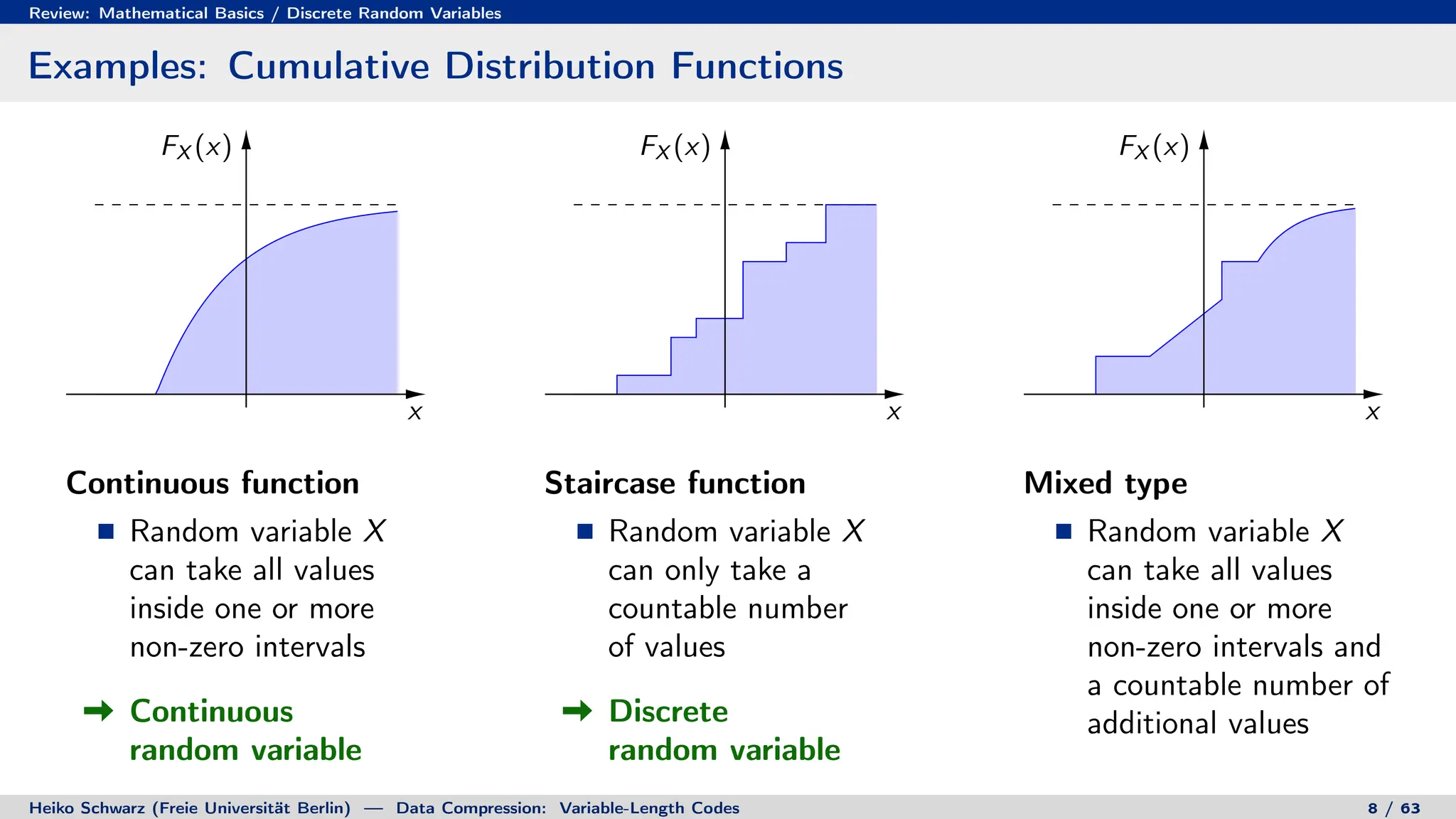 Review: Mathematical Basics / Discrete Random Variables
Examples: Cumulative Distribution Functions
x
FX (x)
Continuous function
Random variable X
can take all values
inside one or more
non-zero intervals
Continuous
random variable
x
FX (x)
Staircase function
Random variable X
can only take a
countable number
of values
Discrete
random variable
x
FX (x)
Mixed type
Random variable X
can take all values
inside one or more
non-zero intervals and
a countable number of
additional values
Heiko Schwarz (Freie Universität Berlin) — Data Compression: Variable-Length Codes 8 / 63
 
