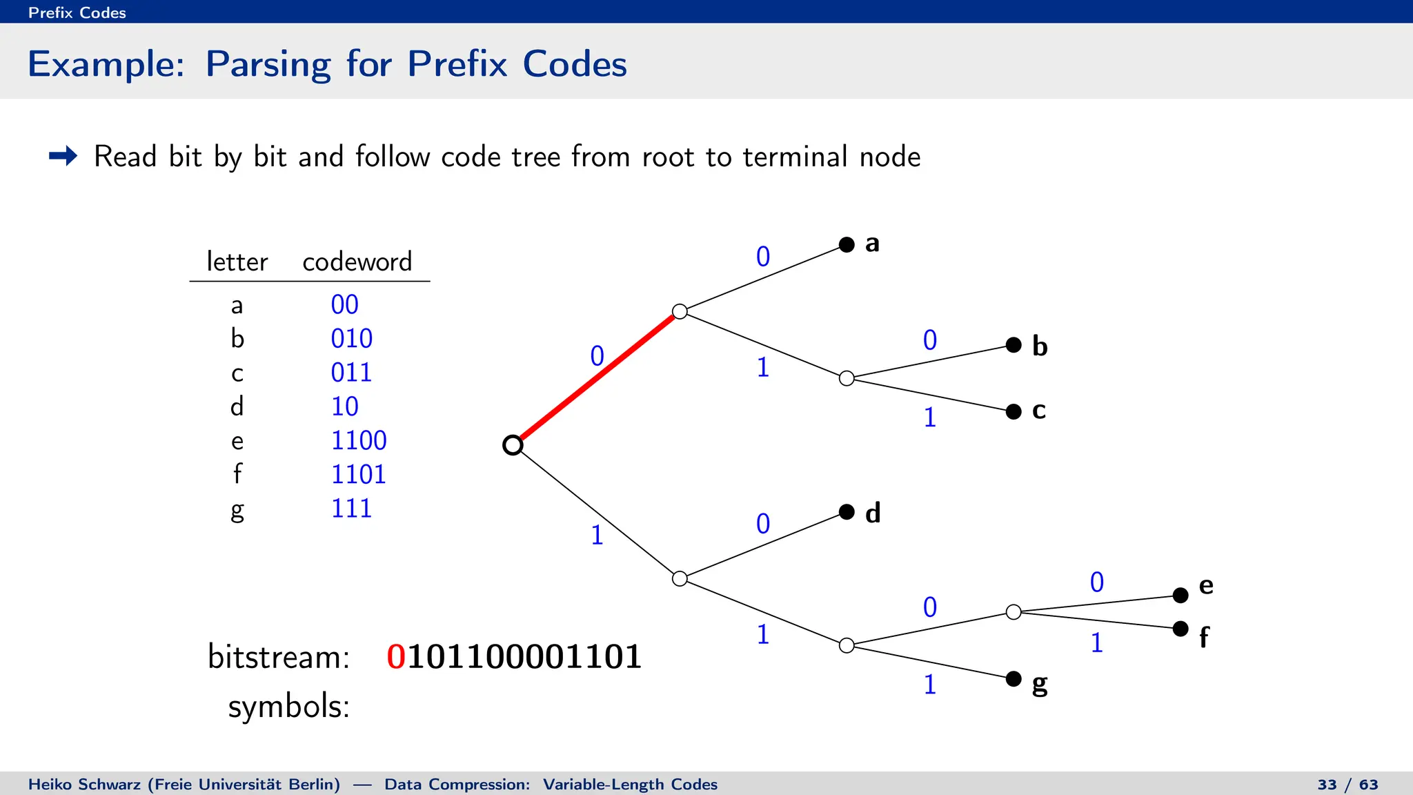 Prefix Codes
Example: Parsing for Prefix Codes
Read bit by bit and follow code tree from root to terminal node
letter codeword
a 00
b 010
c 011
d 10
e 1100
f 1101
g 111
0
0
1
0
1
1 0
1
0
0
1
1
a
b
c
d
e
f
g
bitstream: 0101100001101
symbols:
bitstream: 0101100001101
symbols: beaf
Heiko Schwarz (Freie Universität Berlin) — Data Compression: Variable-Length Codes 33 / 63
 