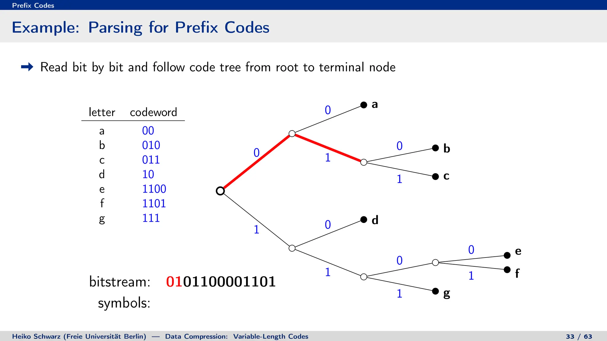 Prefix Codes
Example: Parsing for Prefix Codes
Read bit by bit and follow code tree from root to terminal node
letter codeword
a 00
b 010
c 011
d 10
e 1100
f 1101
g 111
0
0
1
0
1
1 0
1
0
0
1
1
a
b
c
d
e
f
g
bitstream: 0101100001101
symbols:
bitstream: 0101100001101
symbols: beaf
Heiko Schwarz (Freie Universität Berlin) — Data Compression: Variable-Length Codes 33 / 63
 
