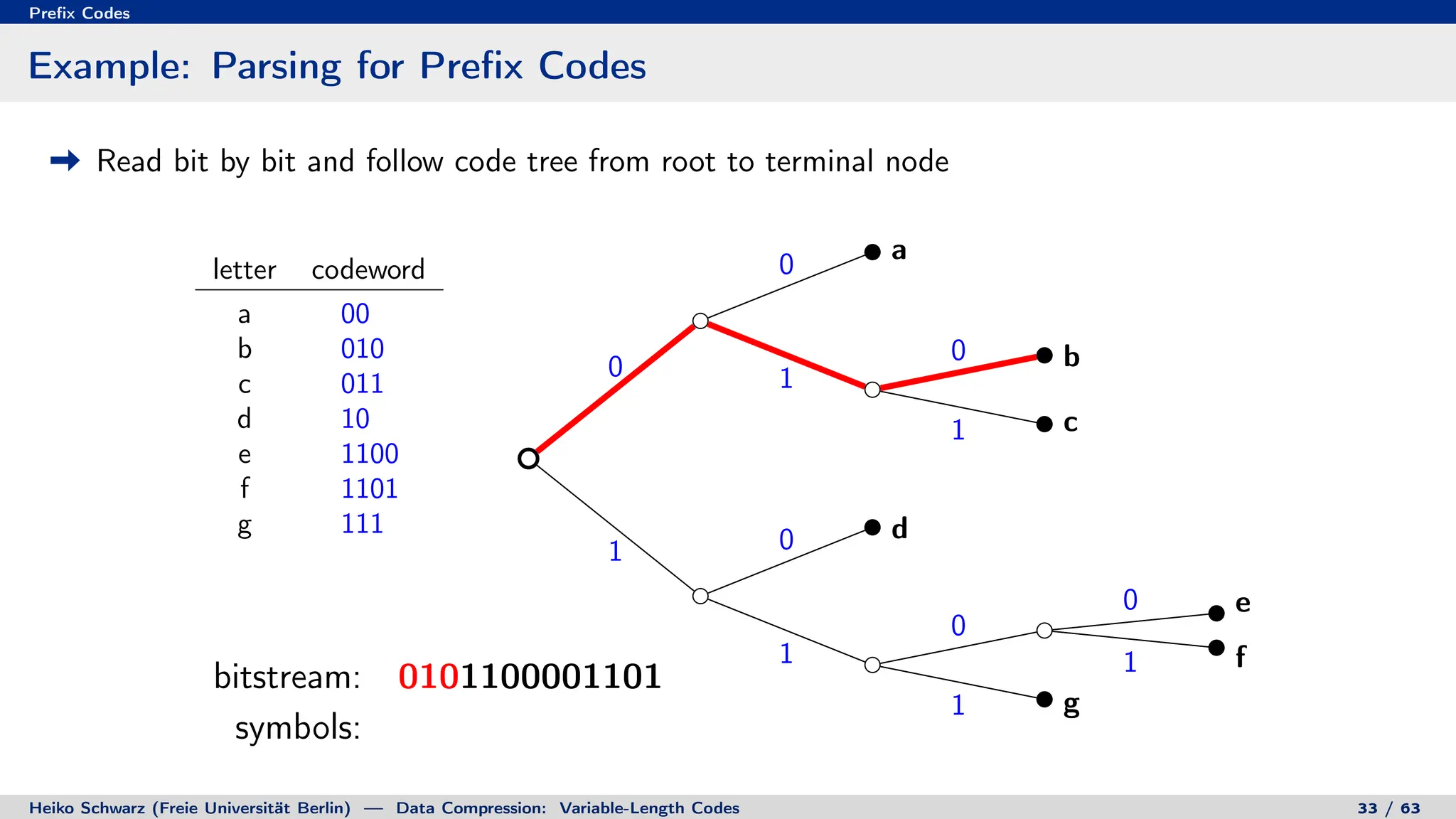 Prefix Codes
Example: Parsing for Prefix Codes
Read bit by bit and follow code tree from root to terminal node
letter codeword
a 00
b 010
c 011
d 10
e 1100
f 1101
g 111
0
0
1
0
1
1 0
1
0
0
1
1
a
b
c
d
e
f
g
bitstream: 0101100001101
symbols:
bitstream: 0101100001101
symbols: beaf
Heiko Schwarz (Freie Universität Berlin) — Data Compression: Variable-Length Codes 33 / 63
 