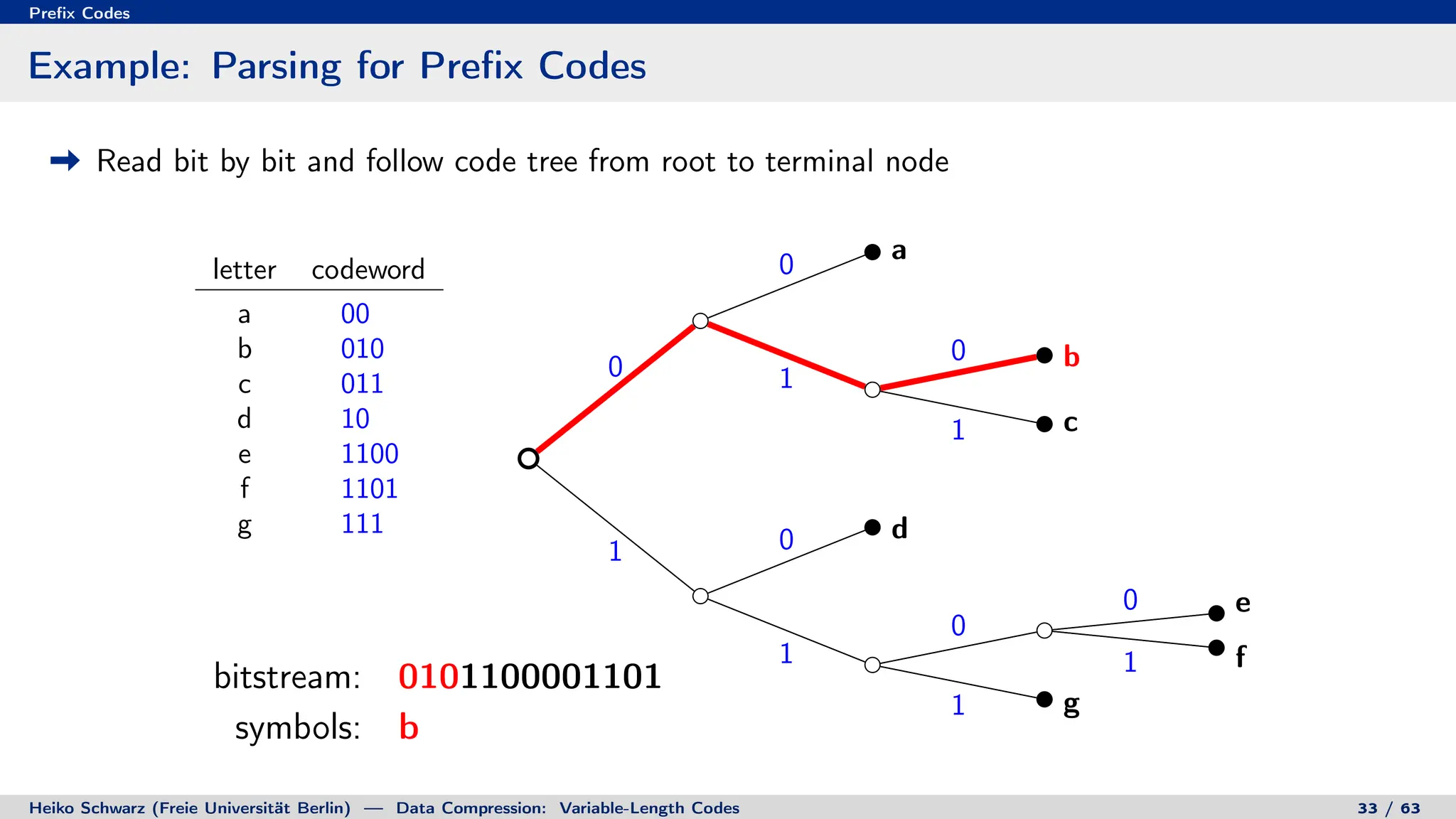 Prefix Codes
Example: Parsing for Prefix Codes
Read bit by bit and follow code tree from root to terminal node
letter codeword
a 00
b 010
c 011
d 10
e 1100
f 1101
g 111
0
0
1
0
1
1 0
1
0
0
1
1
a
b
c
d
e
f
g
bitstream: 0101100001101
symbols: b
bitstream: 0101100001101
symbols: beaf
Heiko Schwarz (Freie Universität Berlin) — Data Compression: Variable-Length Codes 33 / 63
 