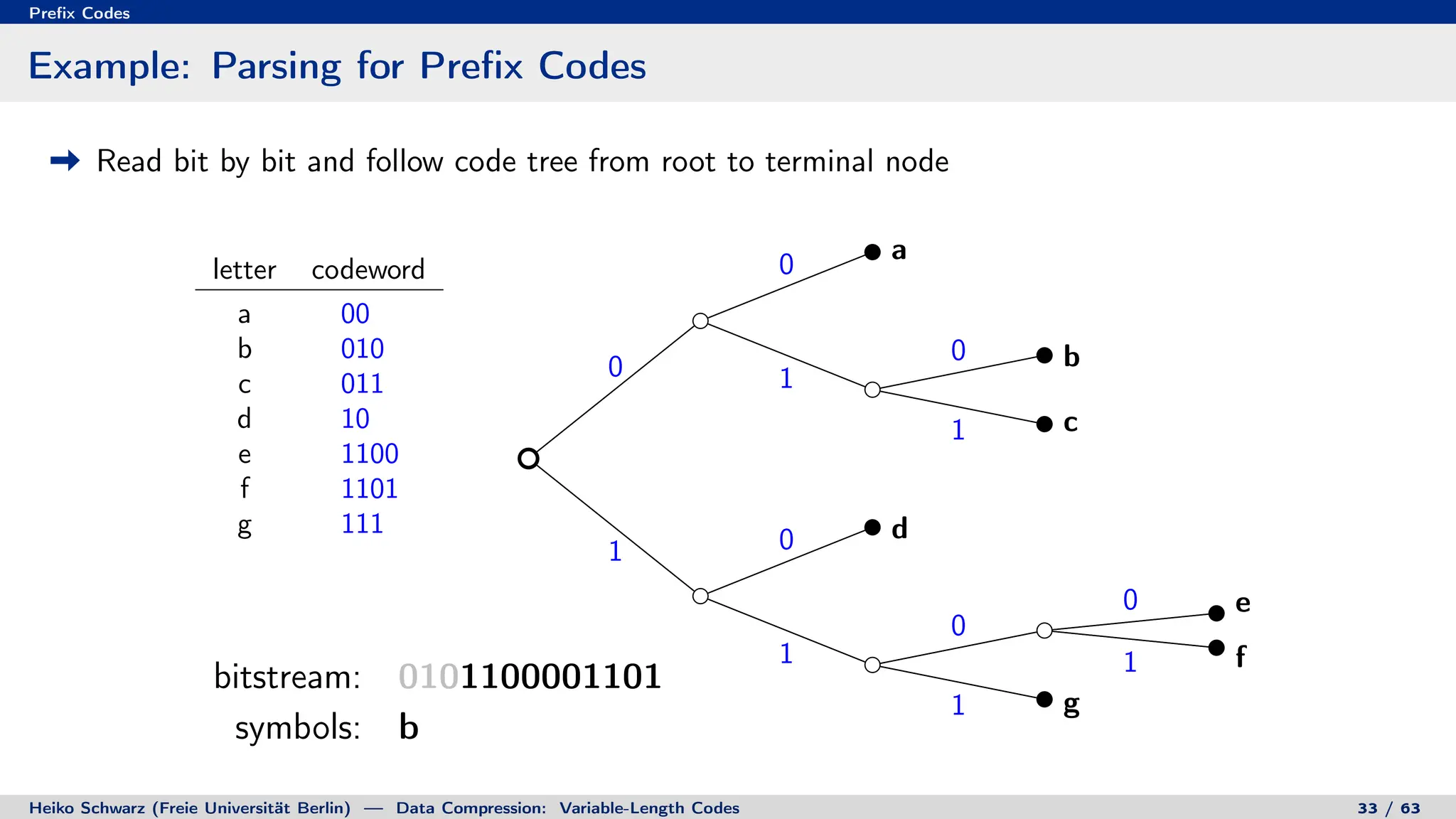 Prefix Codes
Example: Parsing for Prefix Codes
Read bit by bit and follow code tree from root to terminal node
letter codeword
a 00
b 010
c 011
d 10
e 1100
f 1101
g 111
0
0
1
0
1
1 0
1
0
0
1
1
a
b
c
d
e
f
g
bitstream: 0101100001101
symbols: b
bitstream: 0101100001101
symbols: beaf
Heiko Schwarz (Freie Universität Berlin) — Data Compression: Variable-Length Codes 33 / 63
 