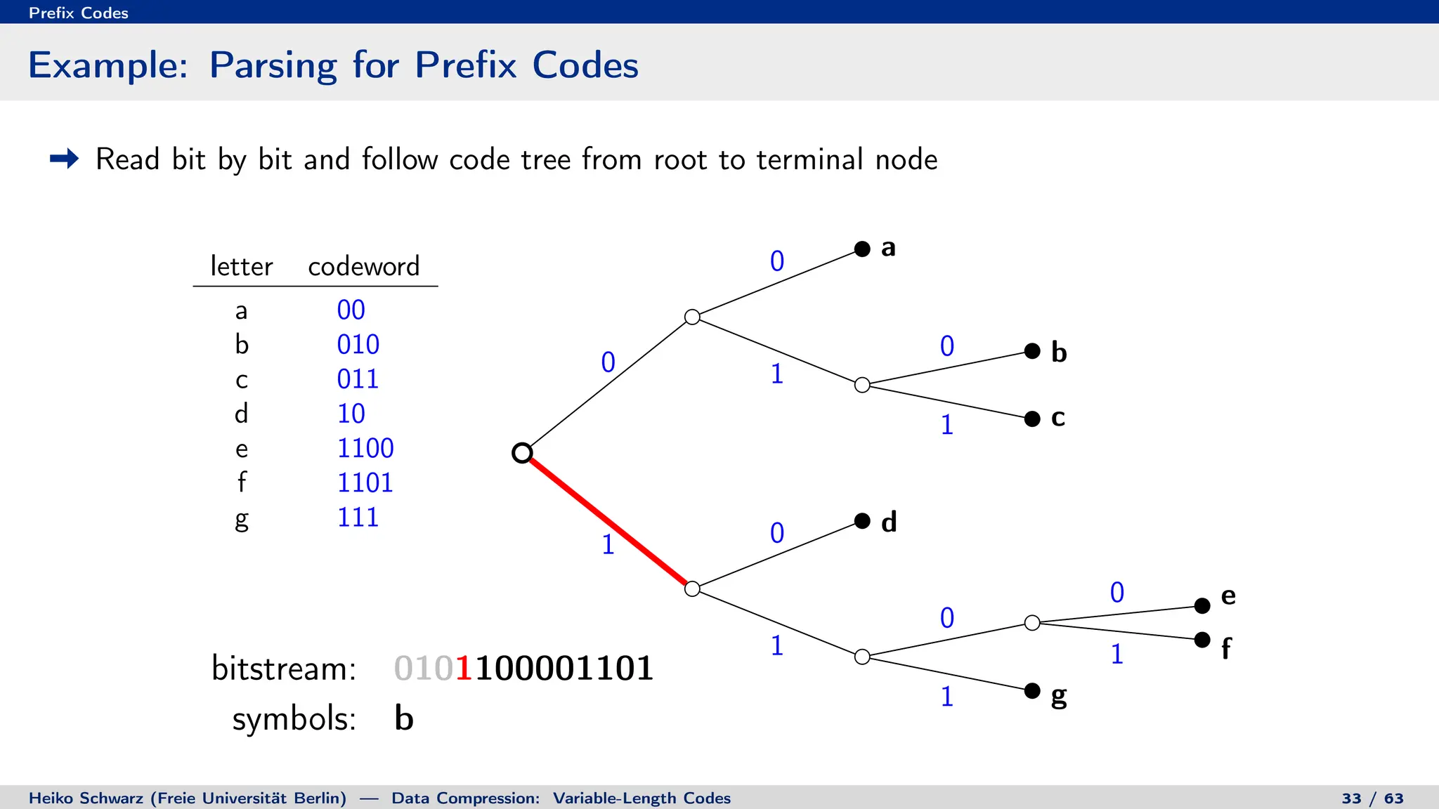 Prefix Codes
Example: Parsing for Prefix Codes
Read bit by bit and follow code tree from root to terminal node
letter codeword
a 00
b 010
c 011
d 10
e 1100
f 1101
g 111
0
0
1
0
1
1 0
1
0
0
1
1
a
b
c
d
e
f
g
bitstream: 0101100001101
symbols: b
bitstream: 0101100001101
symbols: beaf
Heiko Schwarz (Freie Universität Berlin) — Data Compression: Variable-Length Codes 33 / 63
 