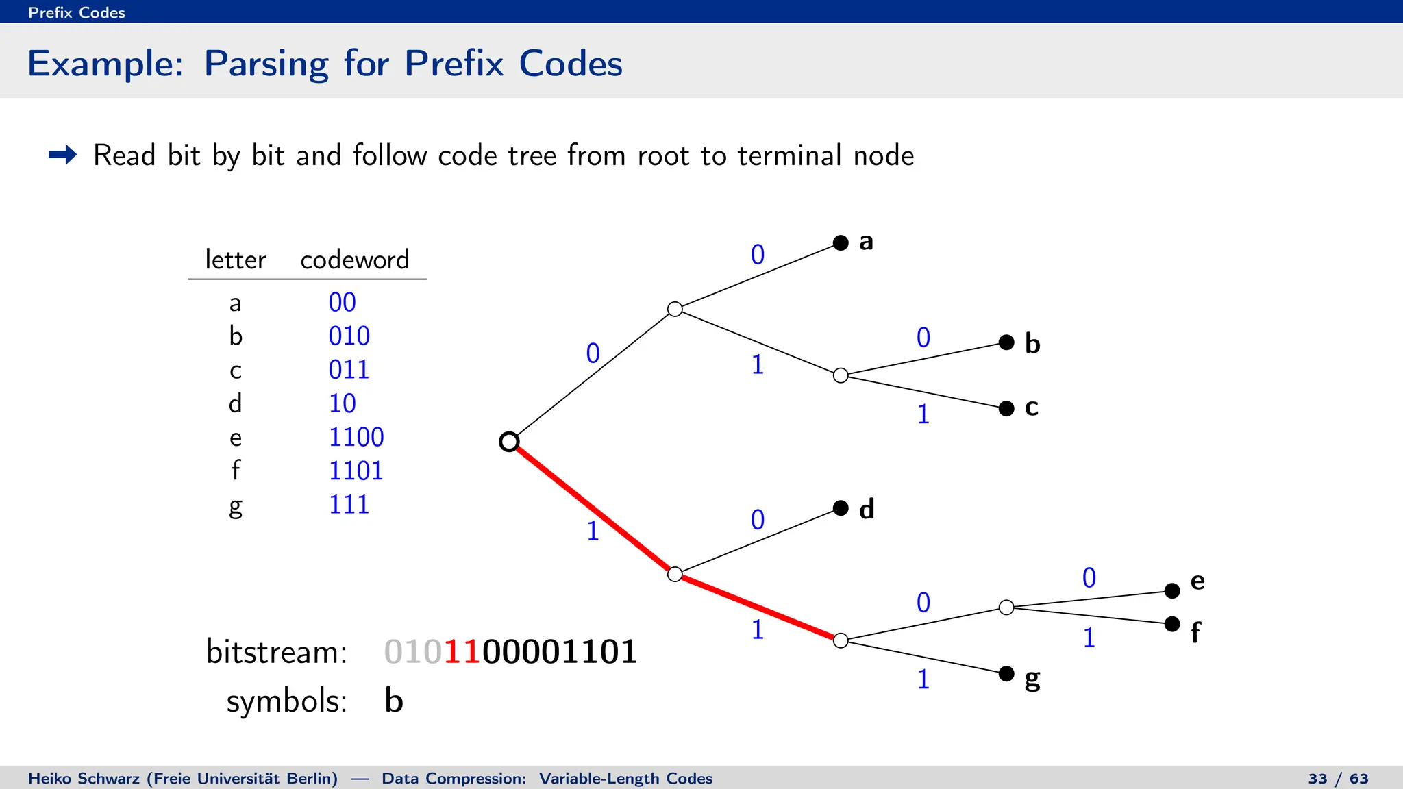 Prefix Codes
Example: Parsing for Prefix Codes
Read bit by bit and follow code tree from root to terminal node
letter codeword
a 00
b 010
c 011
d 10
e 1100
f 1101
g 111
0
0
1
0
1
1 0
1
0
0
1
1
a
b
c
d
e
f
g
bitstream: 0101100001101
symbols: b
bitstream: 0101100001101
symbols: beaf
Heiko Schwarz (Freie Universität Berlin) — Data Compression: Variable-Length Codes 33 / 63
 