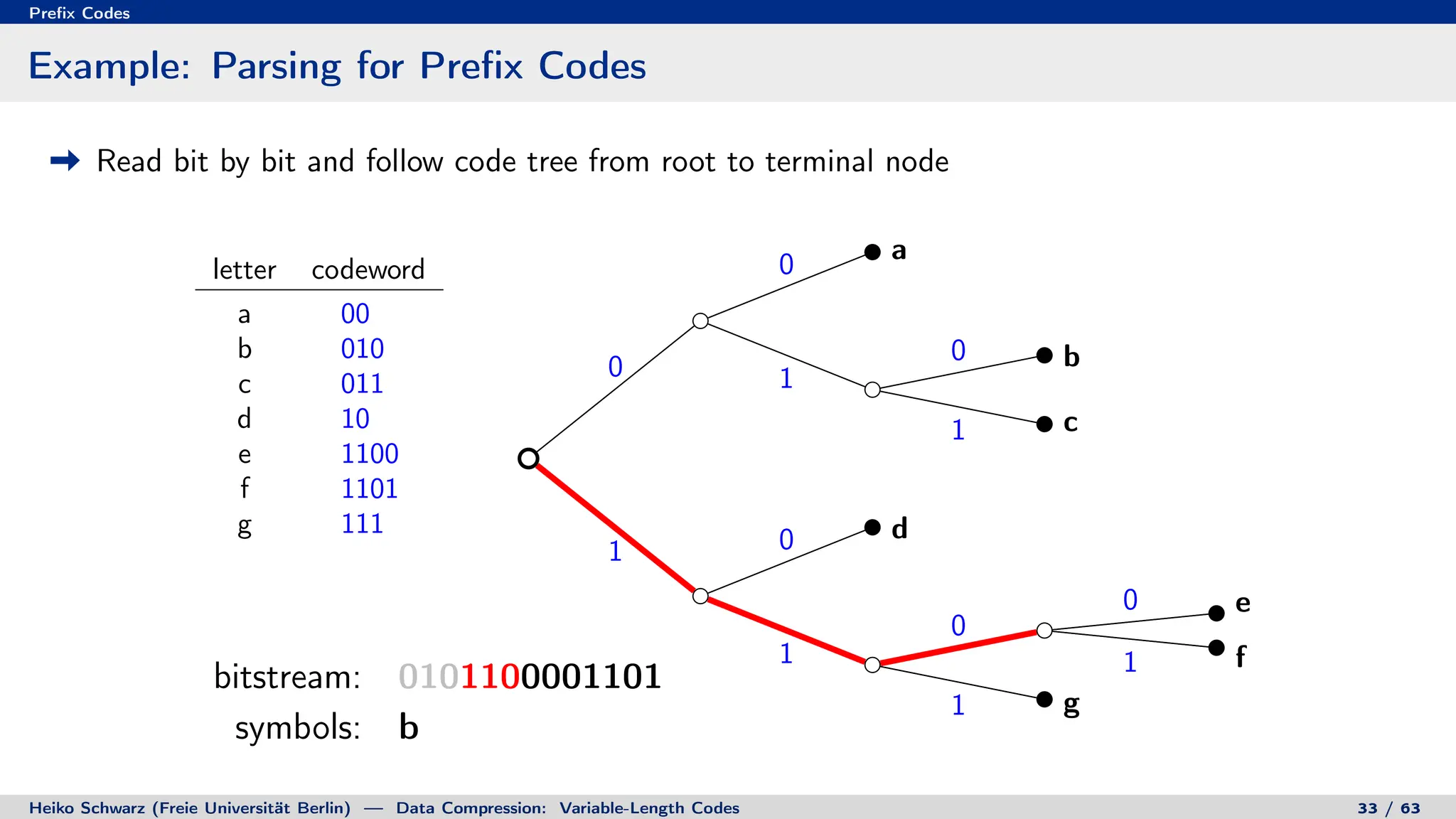 Prefix Codes
Example: Parsing for Prefix Codes
Read bit by bit and follow code tree from root to terminal node
letter codeword
a 00
b 010
c 011
d 10
e 1100
f 1101
g 111
0
0
1
0
1
1 0
1
0
0
1
1
a
b
c
d
e
f
g
bitstream: 0101100001101
symbols: b
bitstream: 0101100001101
symbols: beaf
Heiko Schwarz (Freie Universität Berlin) — Data Compression: Variable-Length Codes 33 / 63
 