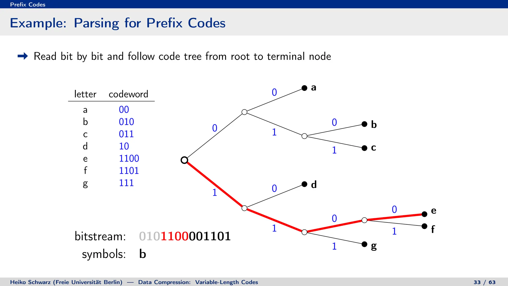 Prefix Codes
Example: Parsing for Prefix Codes
Read bit by bit and follow code tree from root to terminal node
letter codeword
a 00
b 010
c 011
d 10
e 1100
f 1101
g 111
0
0
1
0
1
1 0
1
0
0
1
1
a
b
c
d
e
f
g
bitstream: 0101100001101
symbols: b
bitstream: 0101100001101
symbols: beaf
Heiko Schwarz (Freie Universität Berlin) — Data Compression: Variable-Length Codes 33 / 63
 