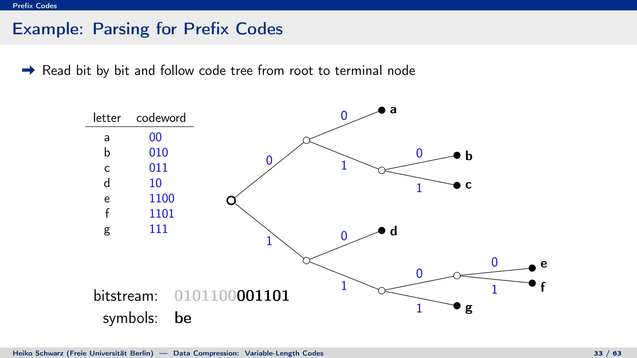 Prefix Codes
Example: Parsing for Prefix Codes
Read bit by bit and follow code tree from root to terminal node
letter codeword
a 00
b 010
c 011
d 10
e 1100
f 1101
g 111
0
0
1
0
1
1 0
1
0
0
1
1
a
b
c
d
e
f
g
bitstream: 0101100001101
symbols: be
bitstream: 0101100001101
symbols: beaf
Heiko Schwarz (Freie Universität Berlin) — Data Compression: Variable-Length Codes 33 / 63
 