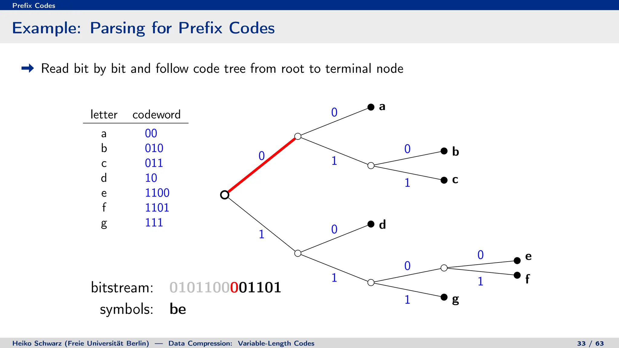 Prefix Codes
Example: Parsing for Prefix Codes
Read bit by bit and follow code tree from root to terminal node
letter codeword
a 00
b 010
c 011
d 10
e 1100
f 1101
g 111
0
0
1
0
1
1 0
1
0
0
1
1
a
b
c
d
e
f
g
bitstream: 0101100001101
symbols: be
bitstream: 0101100001101
symbols: beaf
Heiko Schwarz (Freie Universität Berlin) — Data Compression: Variable-Length Codes 33 / 63
 