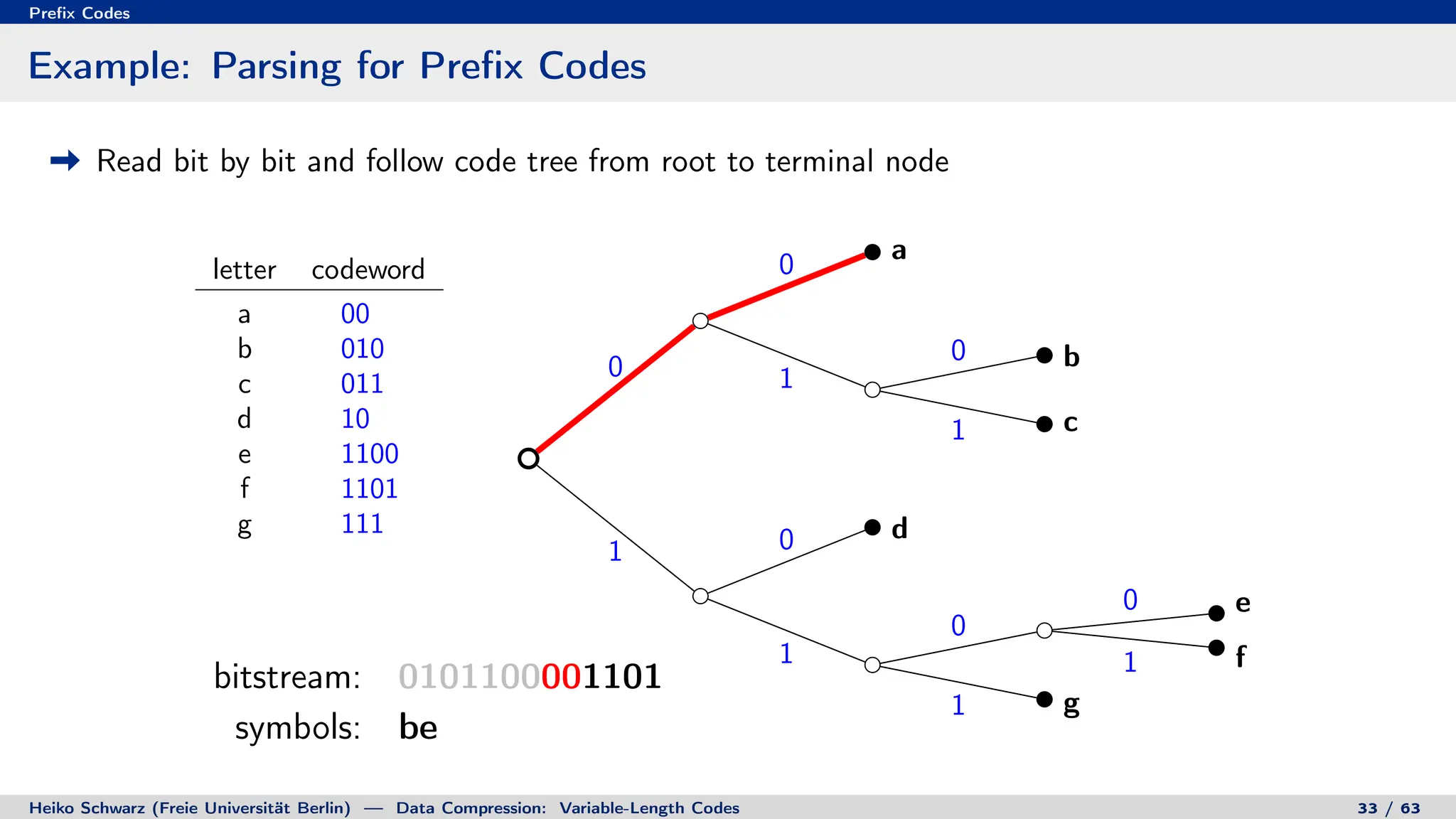 Prefix Codes
Example: Parsing for Prefix Codes
Read bit by bit and follow code tree from root to terminal node
letter codeword
a 00
b 010
c 011
d 10
e 1100
f 1101
g 111
0
0
1
0
1
1 0
1
0
0
1
1
a
b
c
d
e
f
g
bitstream: 0101100001101
symbols: be
bitstream: 0101100001101
symbols: beaf
Heiko Schwarz (Freie Universität Berlin) — Data Compression: Variable-Length Codes 33 / 63
 