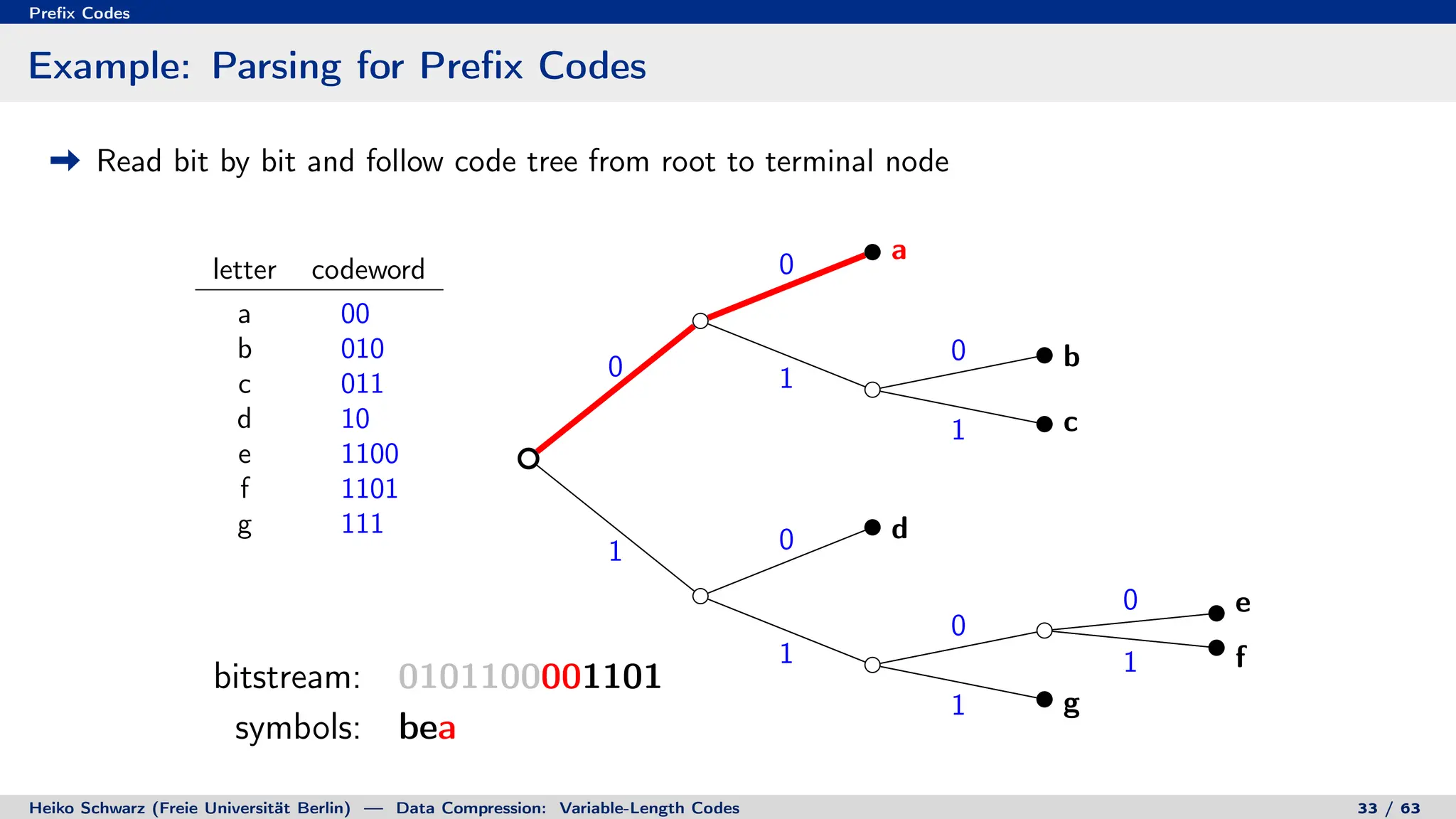 Prefix Codes
Example: Parsing for Prefix Codes
Read bit by bit and follow code tree from root to terminal node
letter codeword
a 00
b 010
c 011
d 10
e 1100
f 1101
g 111
0
0
1
0
1
1 0
1
0
0
1
1
a
b
c
d
e
f
g
bitstream: 0101100001101
symbols: bea
bitstream: 0101100001101
symbols: beaf
Heiko Schwarz (Freie Universität Berlin) — Data Compression: Variable-Length Codes 33 / 63
 